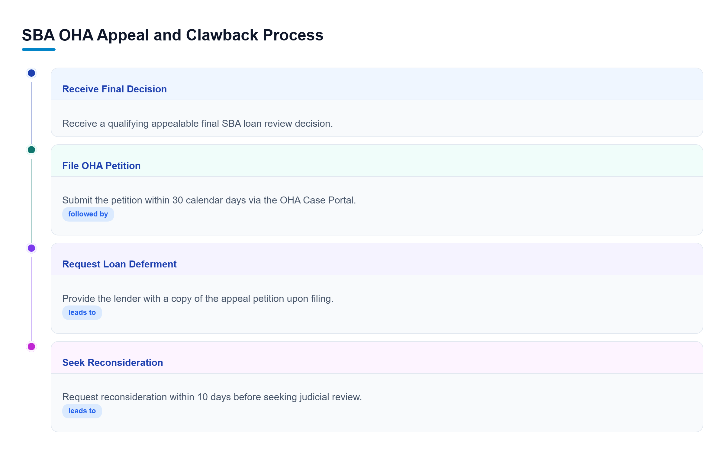 Diagram: Linear process showing the stages from receiving an SBA review decision to filing an OHA appeal, requesting deferment, and pursuing judicial review.