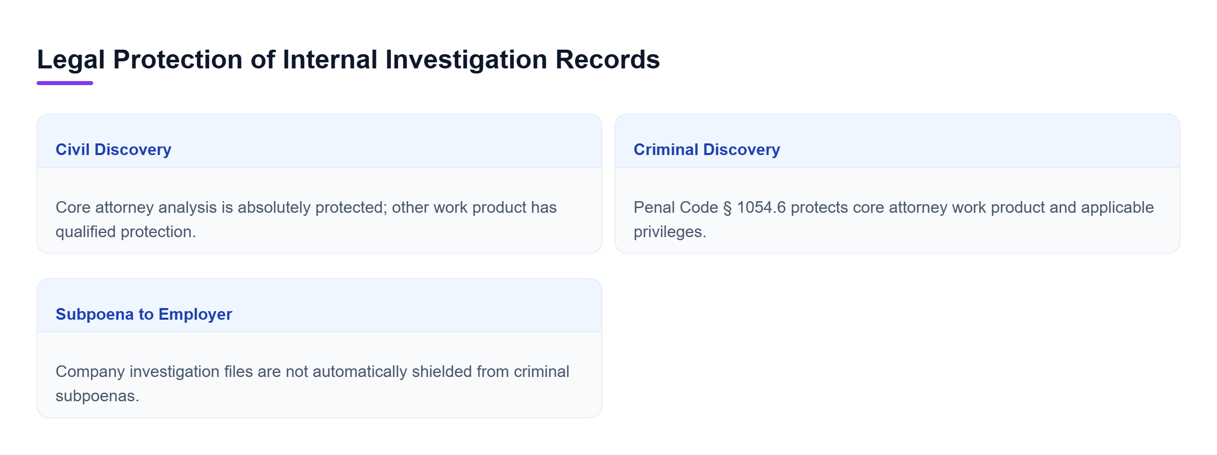 Diagram: Three-way comparison showing absolute and qualified work product protection in civil discovery, narrower criminal discovery protection, and separate rules for subpoenas directed at employers.