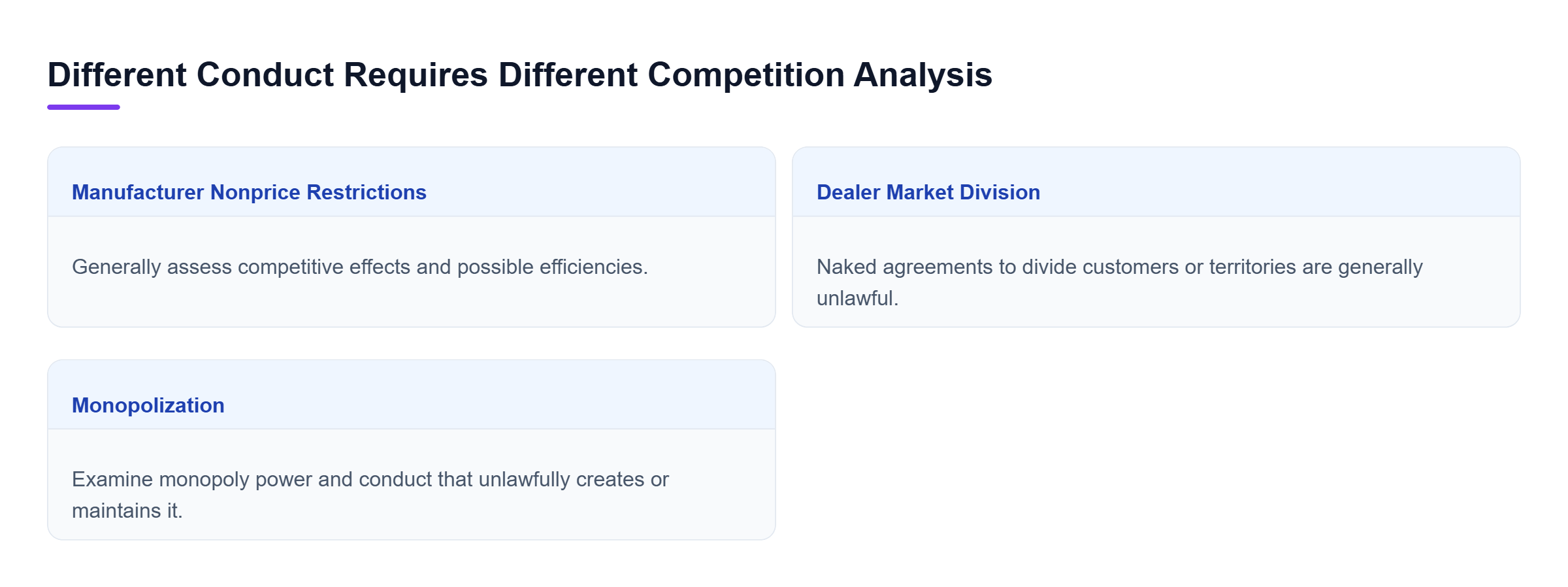 Diagram: Manufacturer restrictions require effects analysis; naked dealer market division is generally unlawful; monopolization requires power and unlawful conduct.