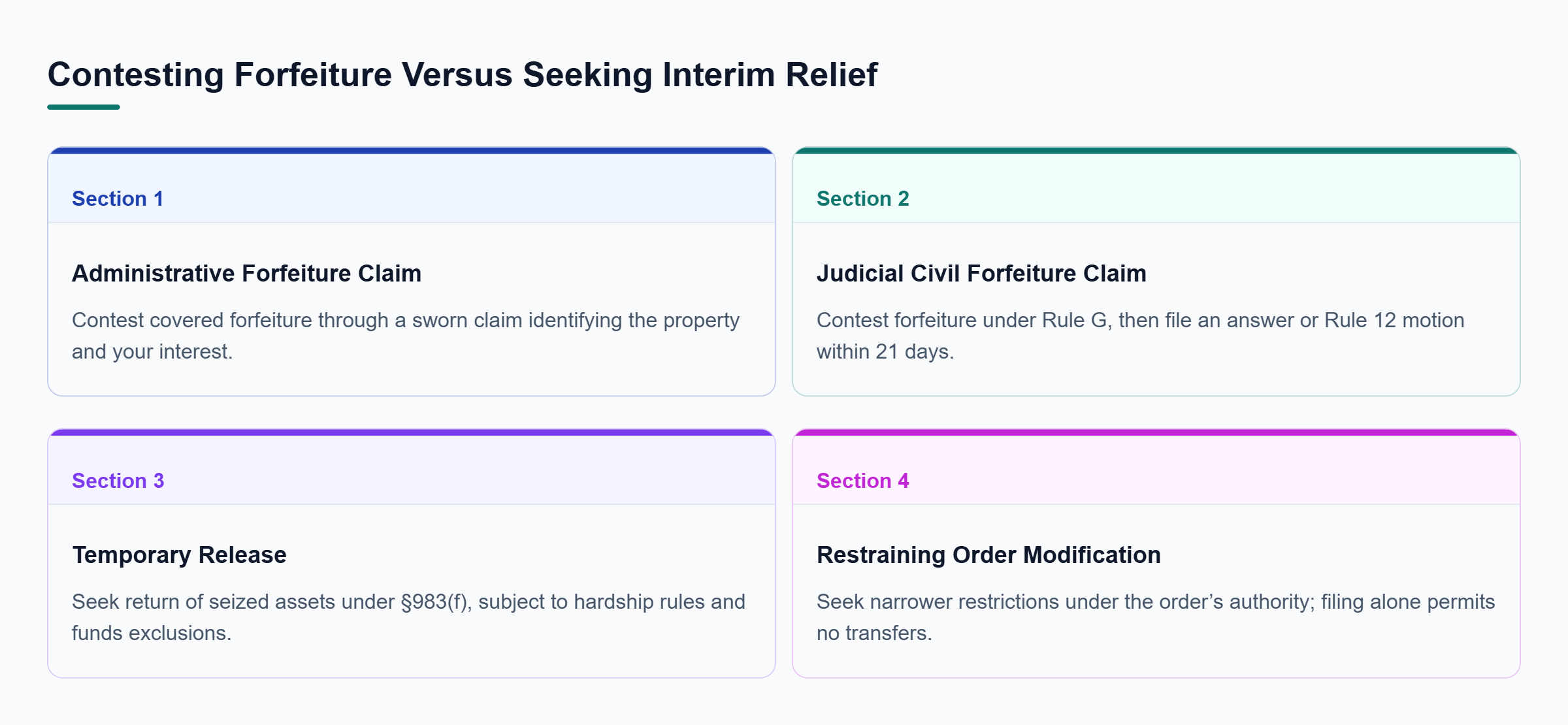 Diagram: Administrative and judicial claims contest forfeiture; temporary release and restraint modification seek interim relief and do not replace those claims.