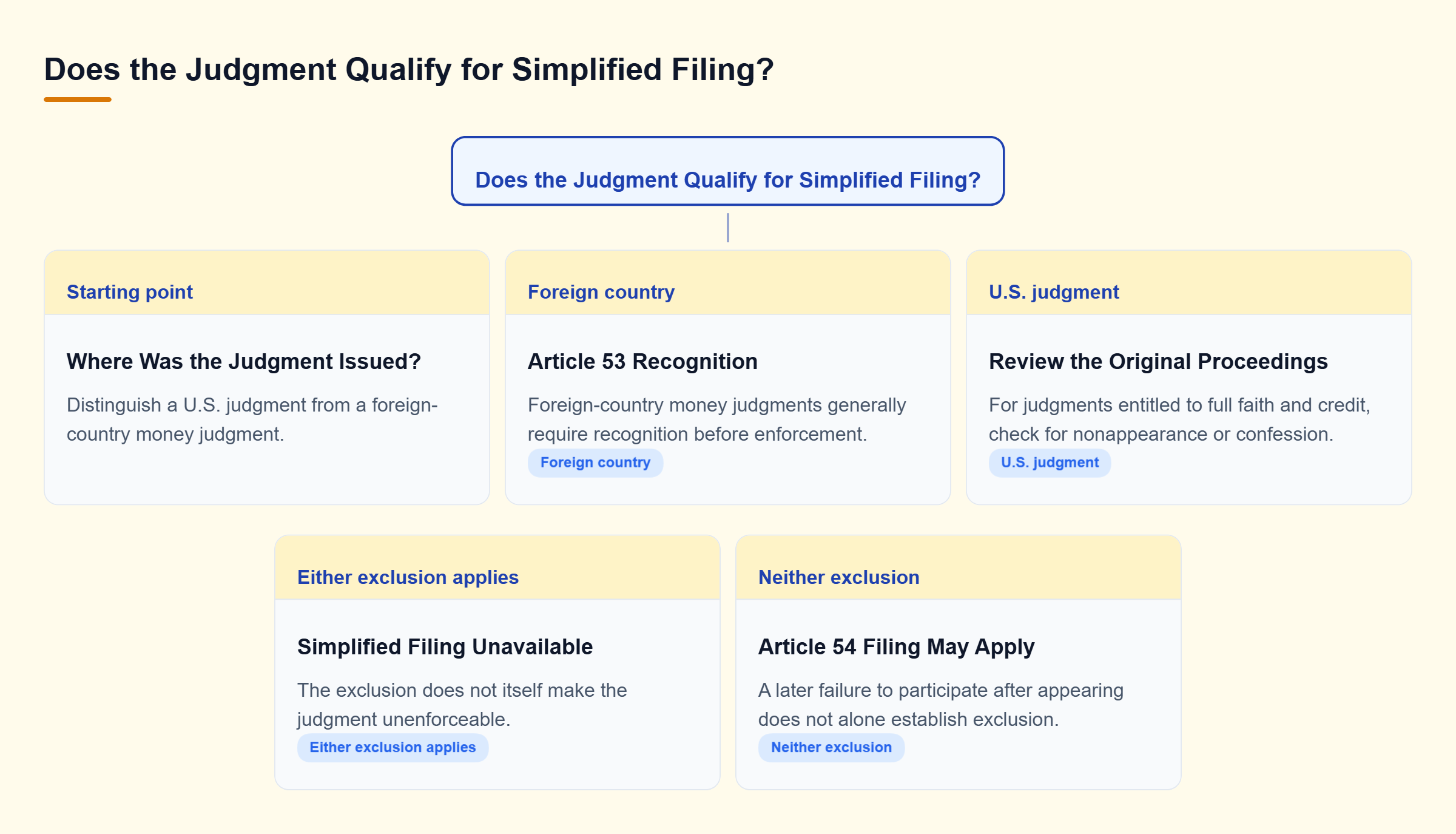 Diagram: Foreign-country money judgments generally need Article 53 recognition; qualifying U.S. judgments require review for nonappearance or confession exclusions.