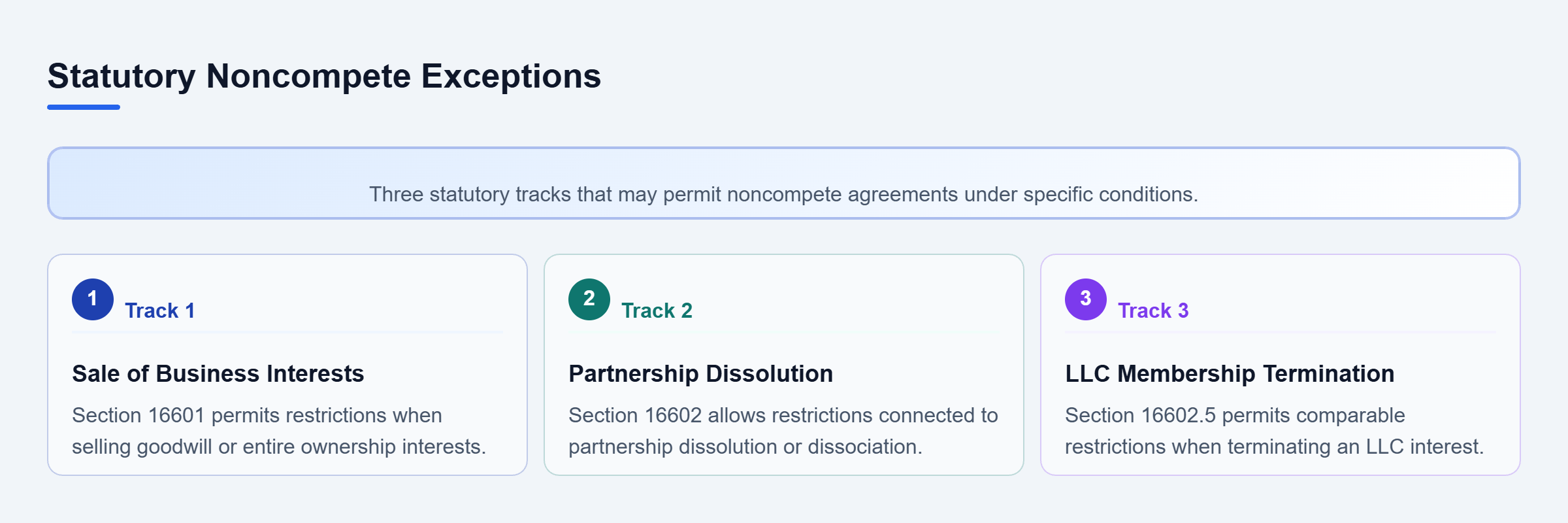 Diagram: Parallel checklist showing three noncompete exceptions: sale of business interests, partnership dissolution, and LLC membership termination.