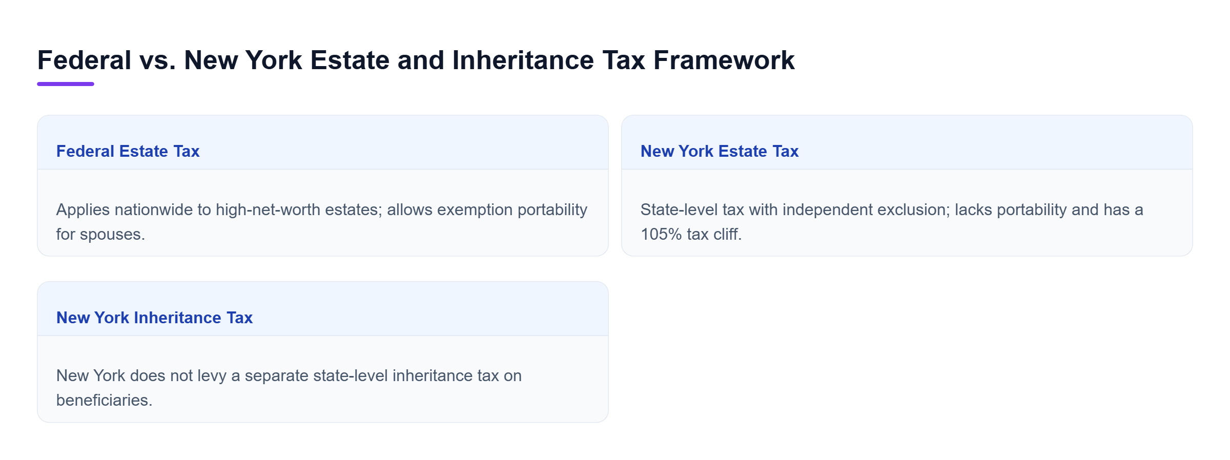 Diagram: A side-by-side comparison matrix showing federal tax rules with annual inflation adjustments and portability against New York estate taxes with strict cliff exemptions.