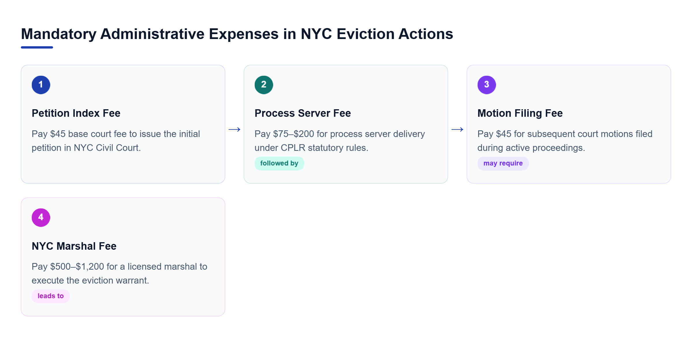 Diagram: A linear flowchart detailing costs from $45 court index filing fee, $75 to $200 process server fee, $45 motion fee, to $500 to $1,200 marshal warrant execution fee.