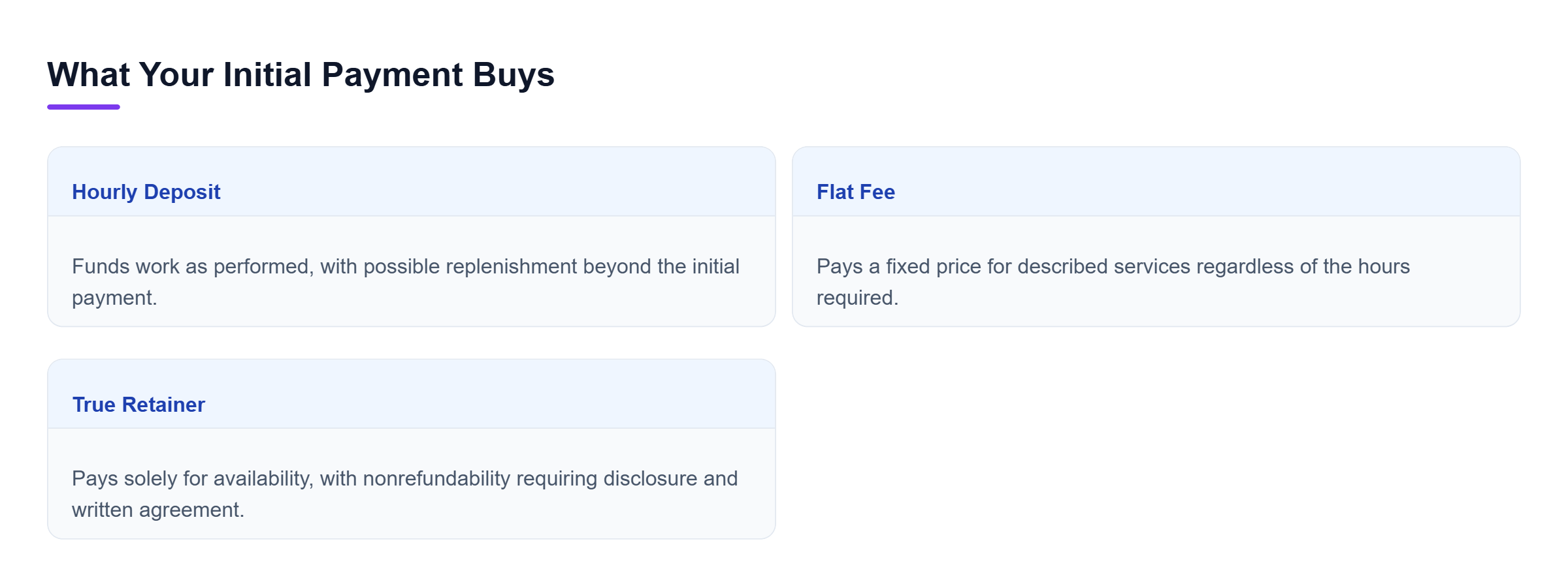 Diagram: Hourly deposits fund work and may need replenishment; flat fees cover specified services; true retainers pay solely for availability.