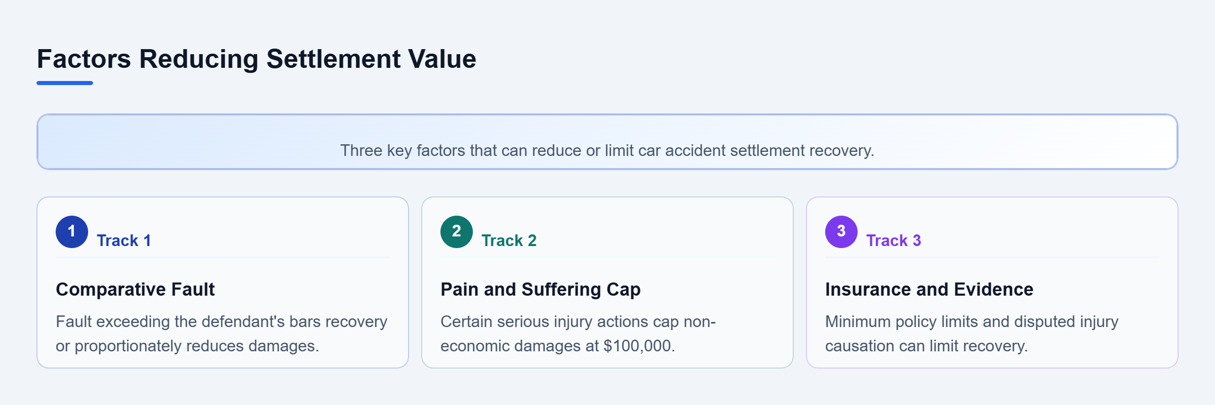 Diagram: Vertical list showing comparative fault, statutory caps, and insurance limits.