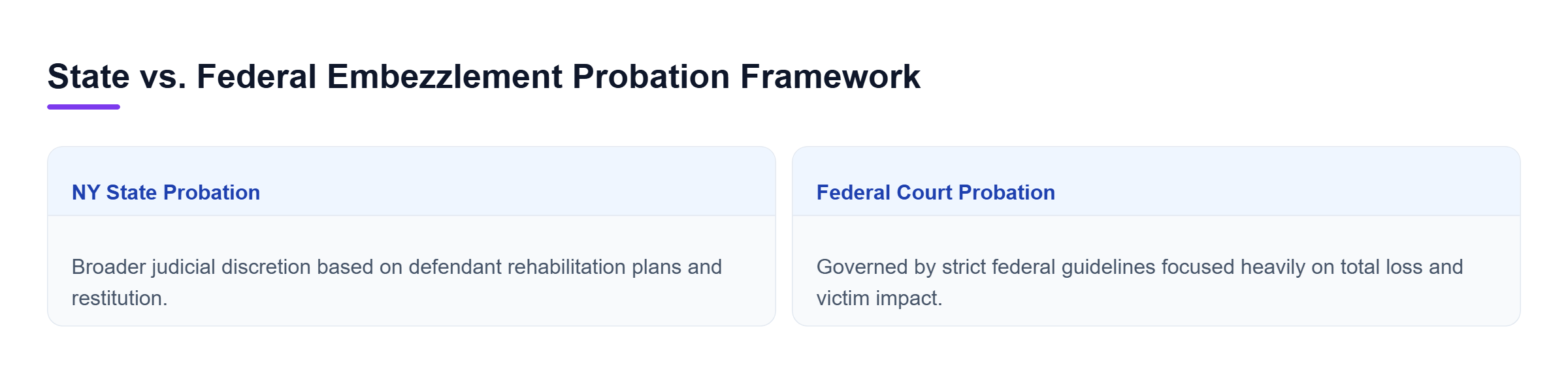 Diagram: A comparison showing NY State Court broad judicial discretion for probation against Federal Court strict sentencing guidelines focused on loss amounts.
