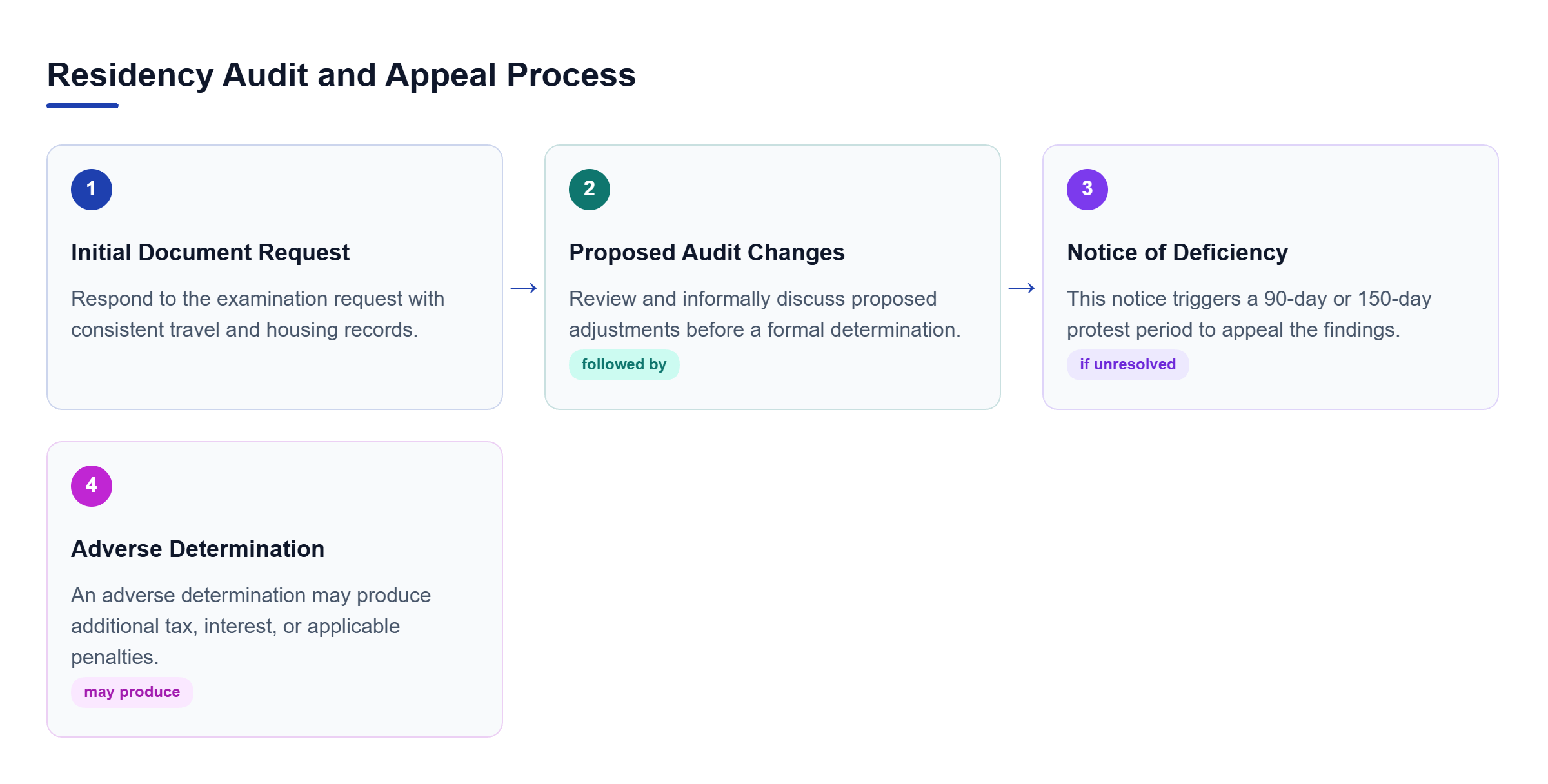 Diagram: A process flow showing audit stages: document requests, proposed changes, notice of deficiency, and adverse determination.