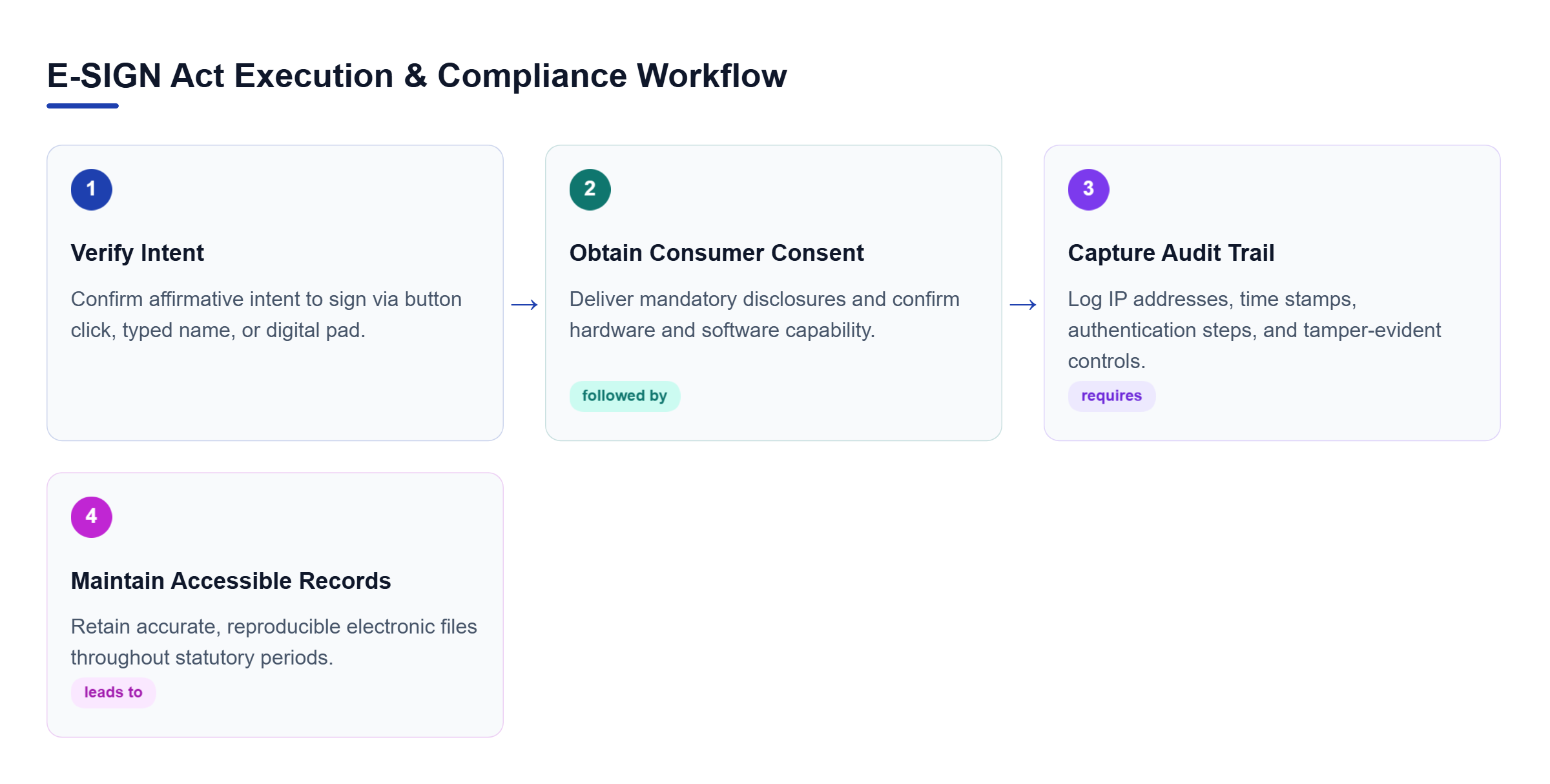 Diagram: A linear four-step flowchart detailing the process from verifying intent, obtaining consent, capturing audit trails, to maintaining accessible records.
