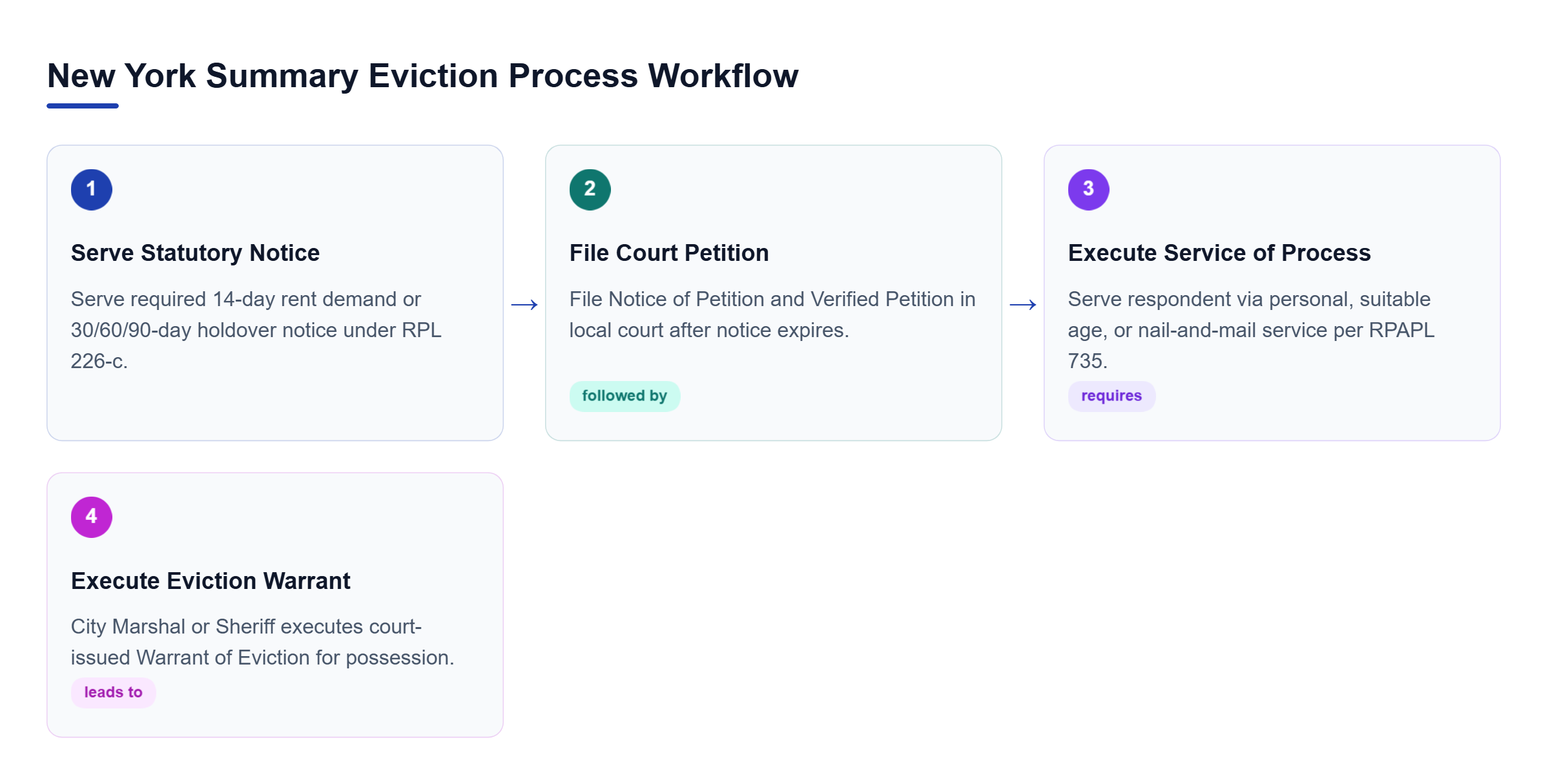 Diagram: A linear four-step flowchart showing statutory notice service, court petition filing, RPAPL 735 service of process, and final warrant execution by a marshal.
