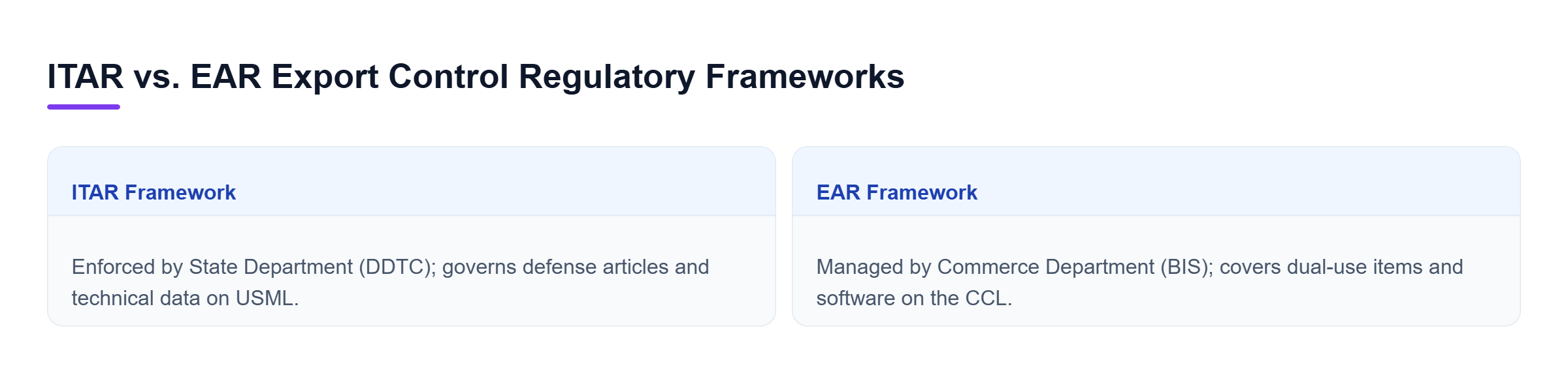 Diagram: A side-by-side comparison matrix showing ITAR state department defense regulations versus EAR commerce department dual-use commercial controls.