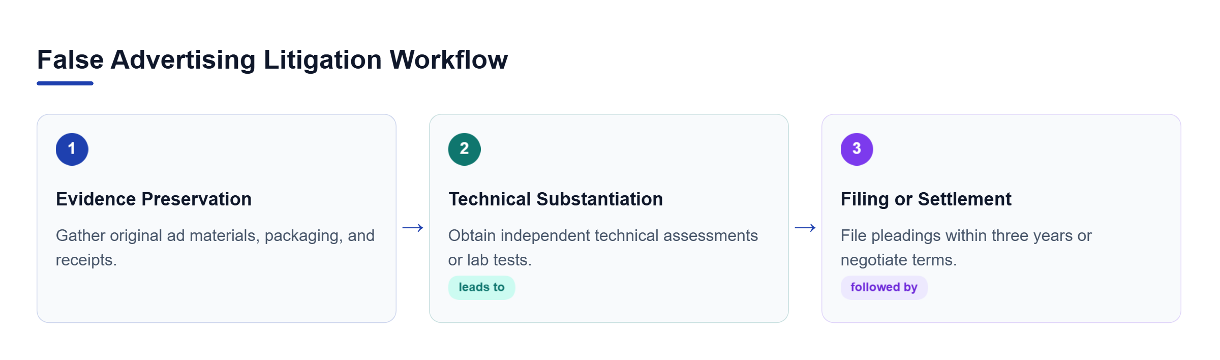 Diagram: Linear workflow showing Evidence Preservation leading to Technical Substantiation, followed by Filing or Settlement within the three-year New York statute of limitations.