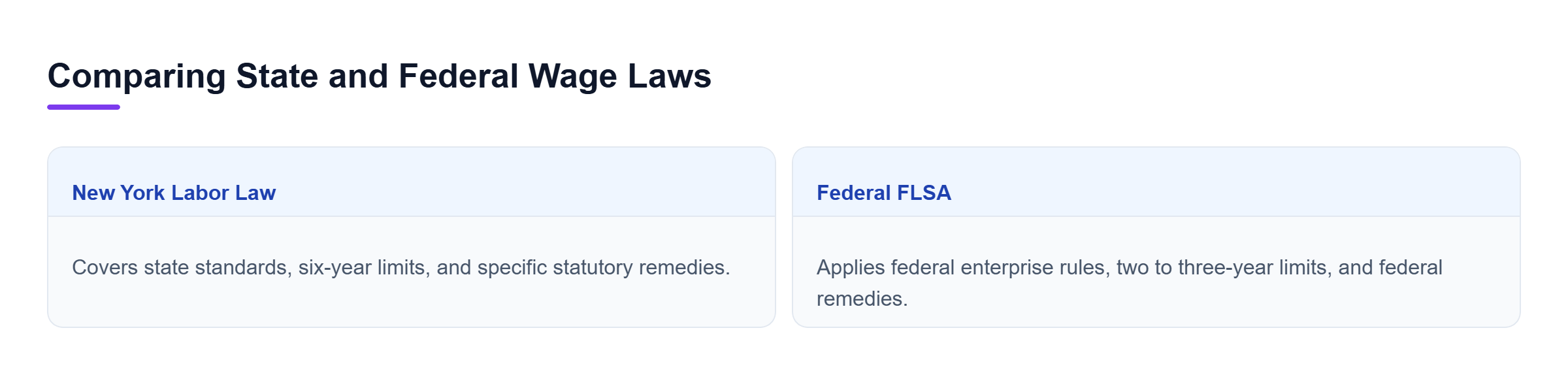 Diagram: Comparison of New York Labor Law and FLSA standards for wage claims.