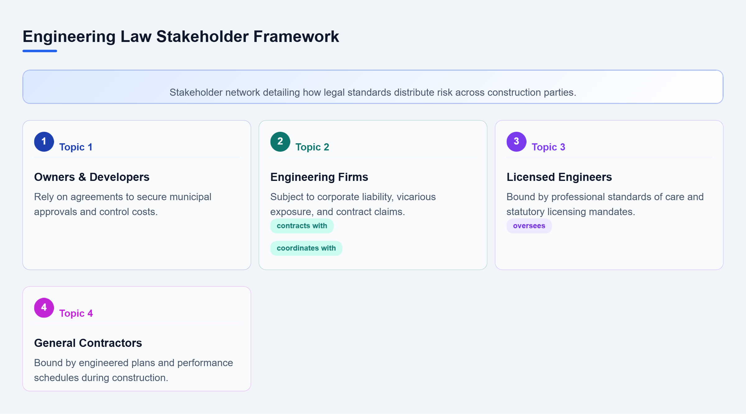 Diagram: Relationship map showing how engineering law connects Professional Engineers, Design Firms, Developers, and General Contractors within construction projects.