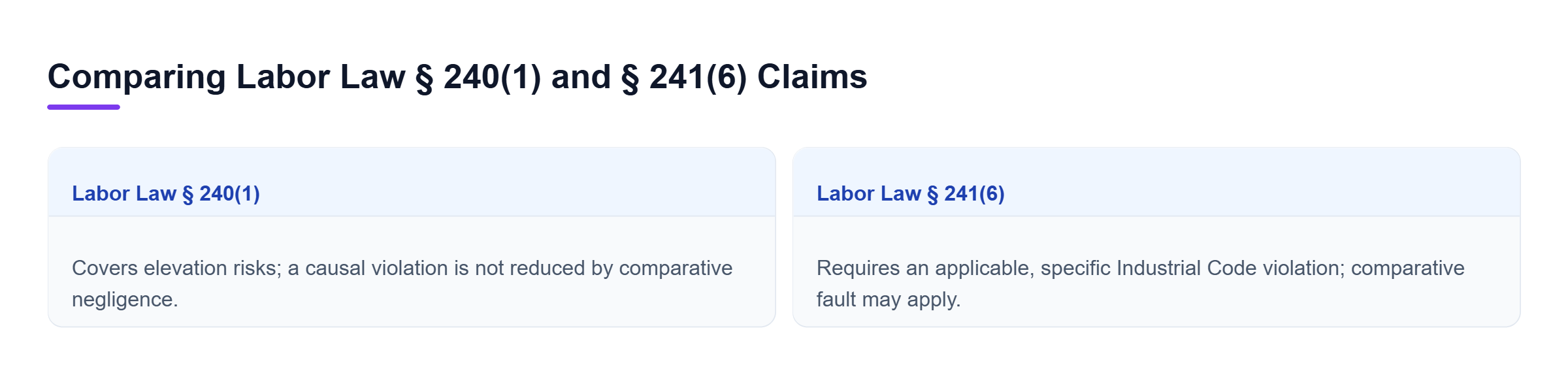 Diagram: Section 240(1) addresses elevation hazards and safety-device failures without comparative fault; Section 241(6) requires a specific Industrial Code violation and permits comparative negligenc
