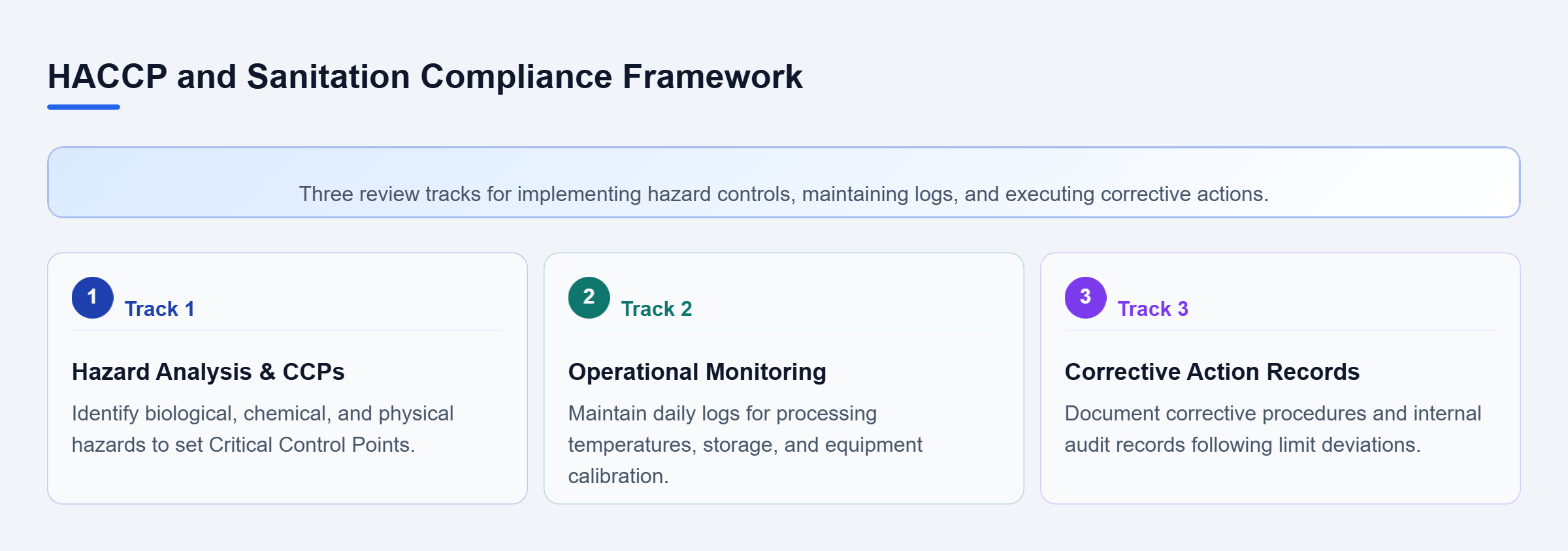 Diagram: Checklist flow showing three parallel tracks for food safety compliance: Hazard Analysis, Operational Monitoring, and Corrective Action.