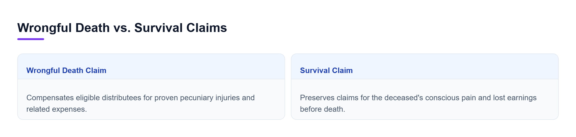 Diagram: A side-by-side comparison of wrongful death claims and survival claims, highlighting their distinct damages.