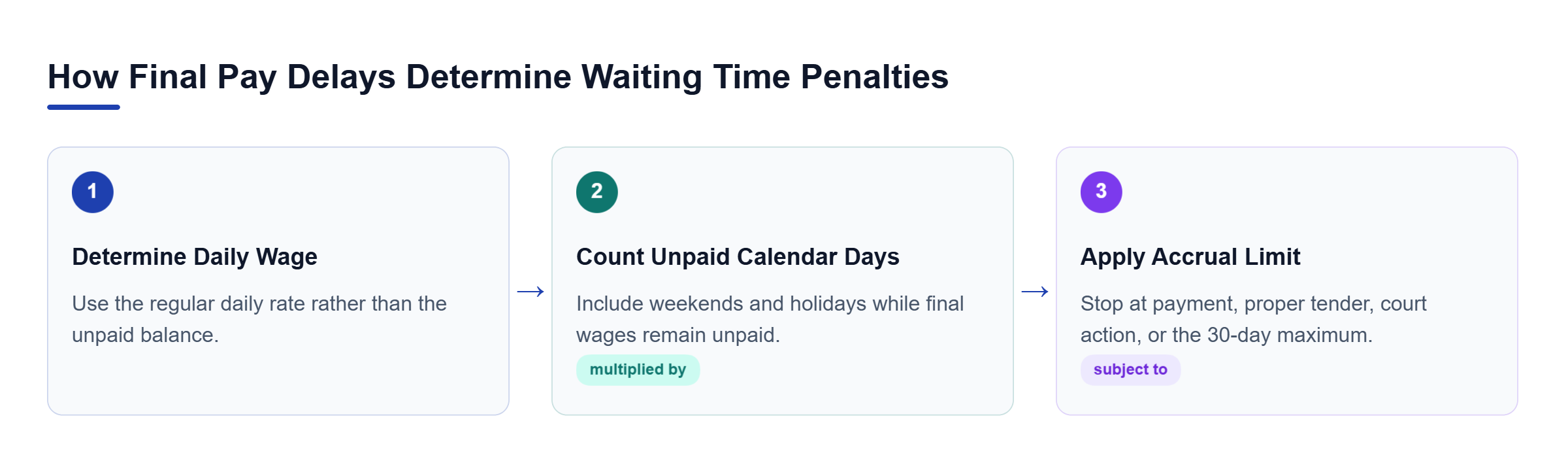 Diagram: Three-step calculation: determine the employee's daily wage rate, multiply it by unpaid calendar days including weekends and holidays, then stop at payment, proper tender, a court action, or 