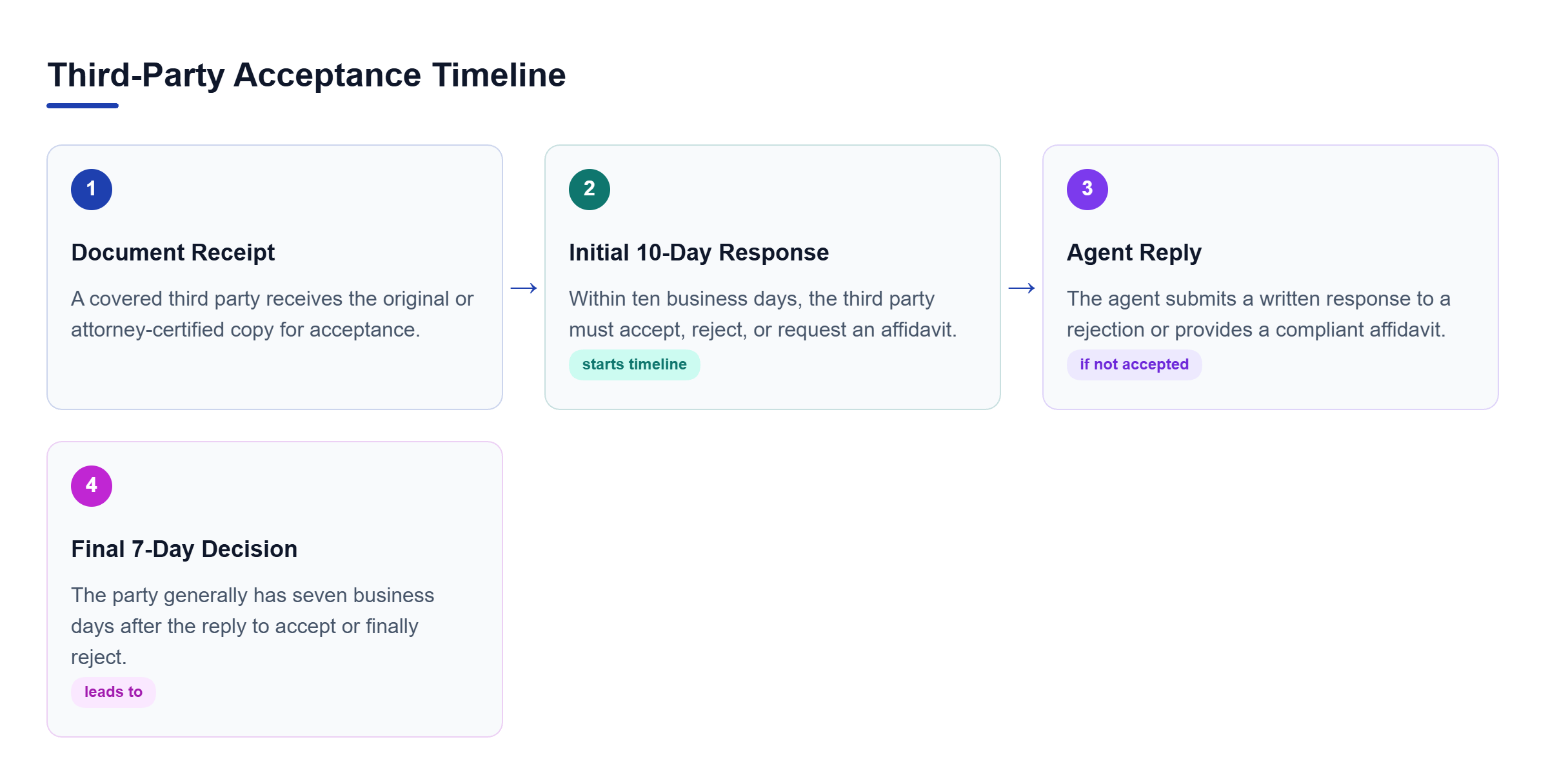 Diagram: A process flow showing the timeline for third parties to accept or reject a power of attorney, starting with a 10-day response and ending with a 7-day decision.
