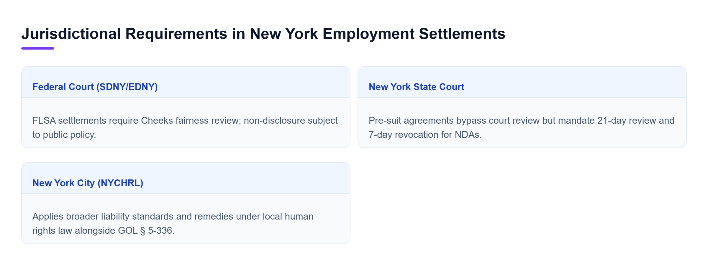 Diagram: Comparison chart showing settlement review requirements and non-disclosure limitations across Federal SDNY EDNY courts, New York State courts, and New York City venues.