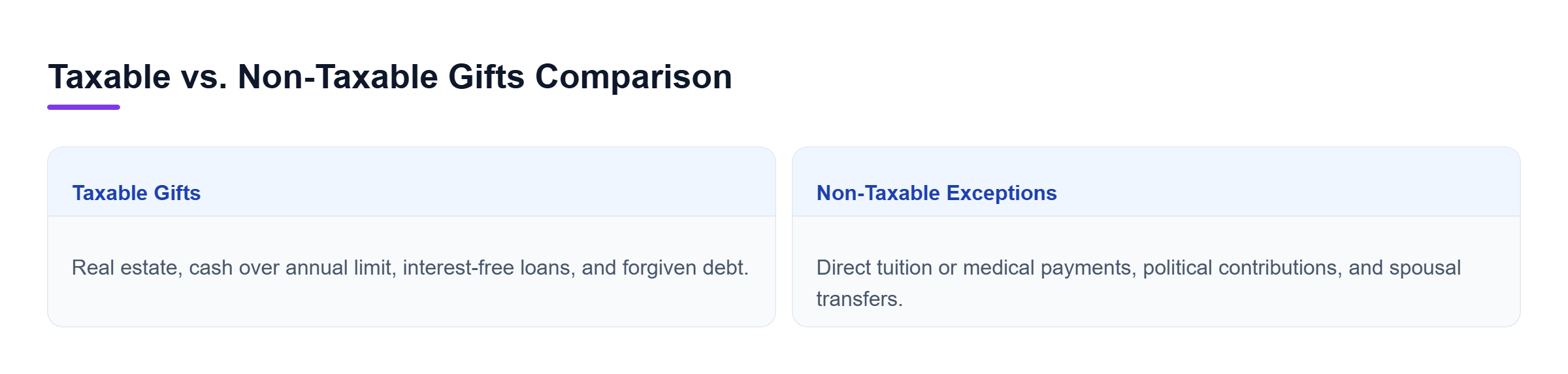 Diagram: Comparison diagram contrasting Taxable Gifts with Non-Taxable Exceptions under federal gift tax law.