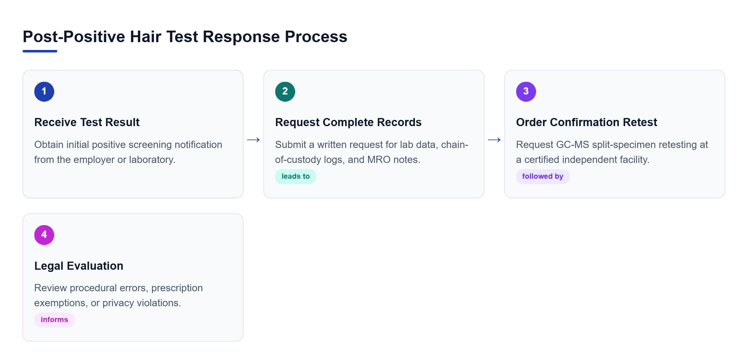 Diagram: A four-step linear flow outlining actions from receiving positive test results to securing records, retesting, and legal review.