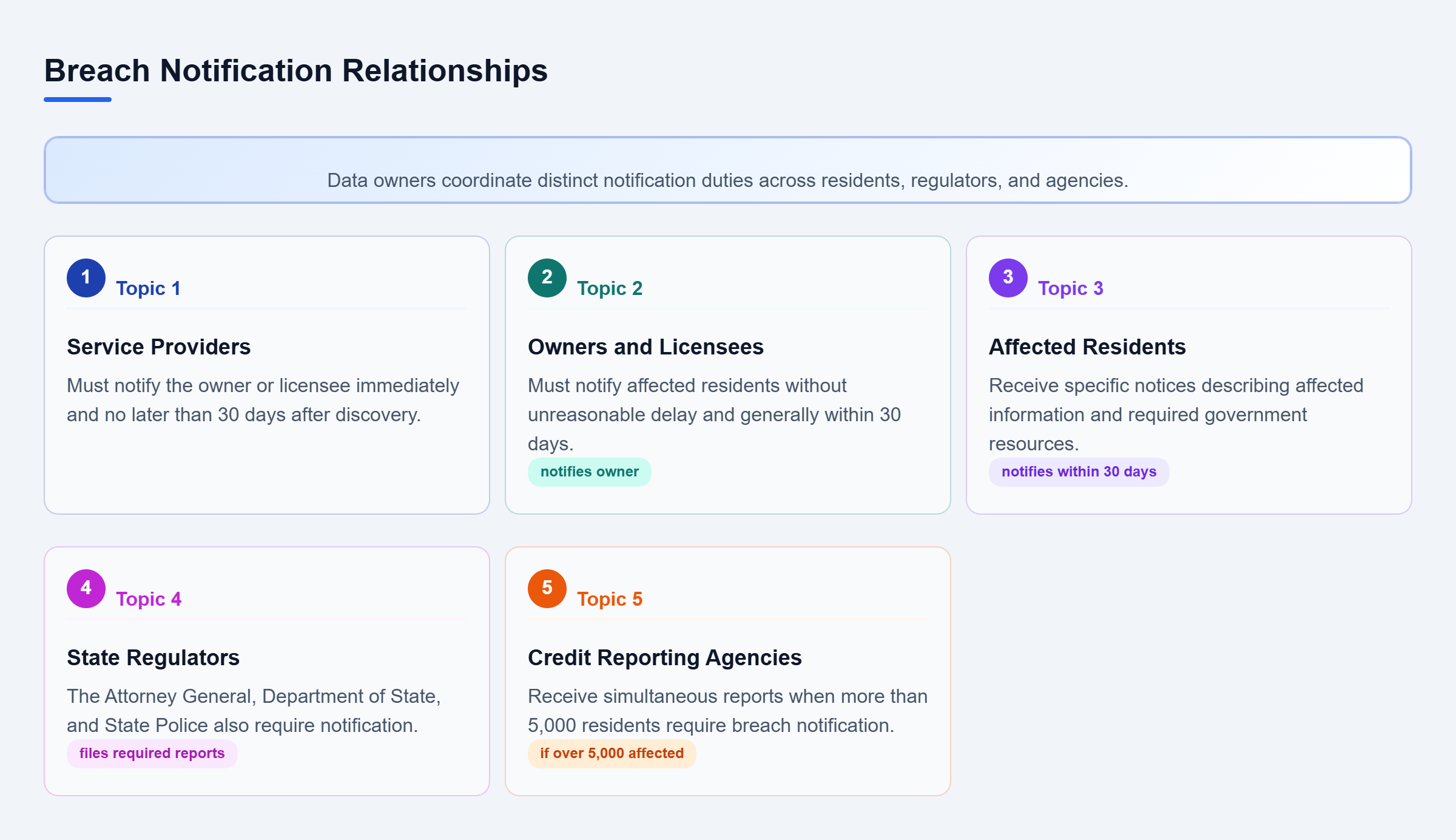 Diagram: Map showing service providers notifying owners, who then notify residents, state regulators, and credit agencies based on specific triggers.