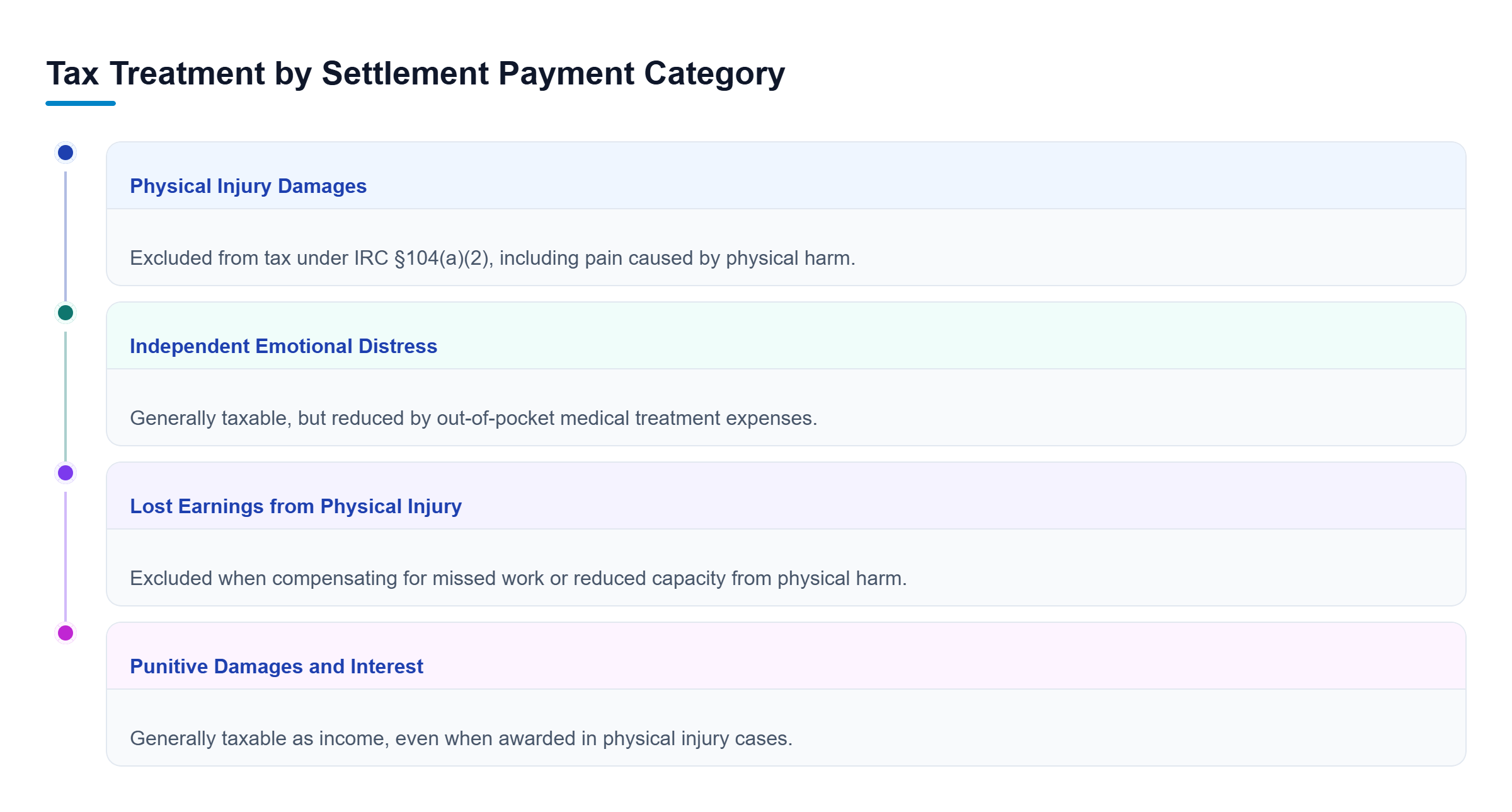 Diagram: Parallel tracks analyzing tax treatment for physical injury damages, standalone emotional distress, physical lost earnings, and punitive damages or interest.