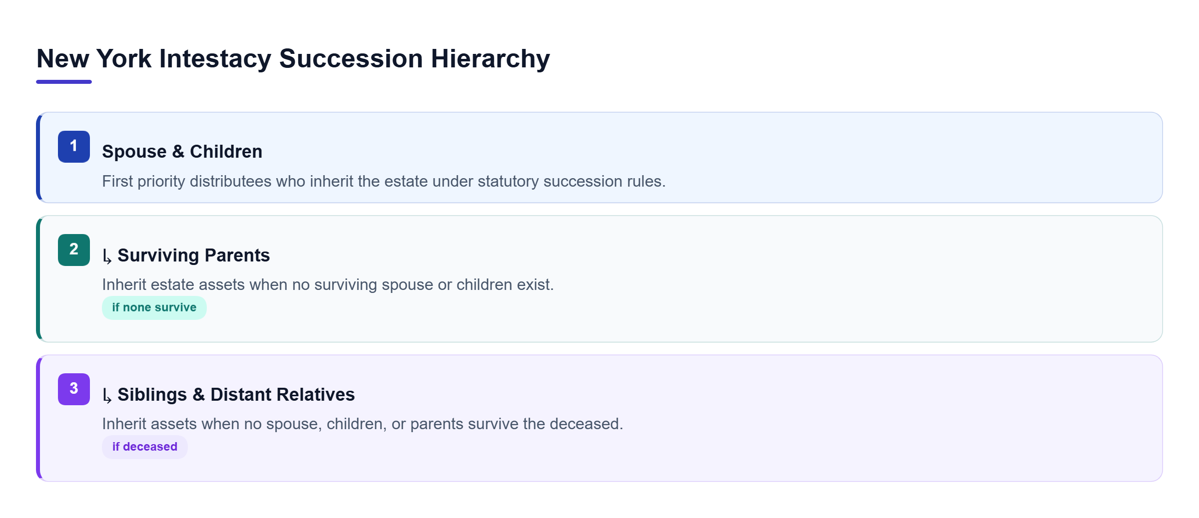 Diagram: A tree diagram showing New York intestate priority: surviving spouse and children at top priority, followed by parents, then siblings and distant relatives.