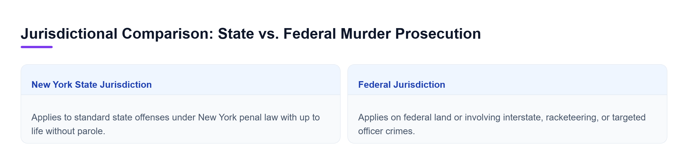 Diagram: Comparison showing state jurisdiction applies to New York penal law, while federal jurisdiction applies to federal property, officers, state-line crossing, or racketeering.