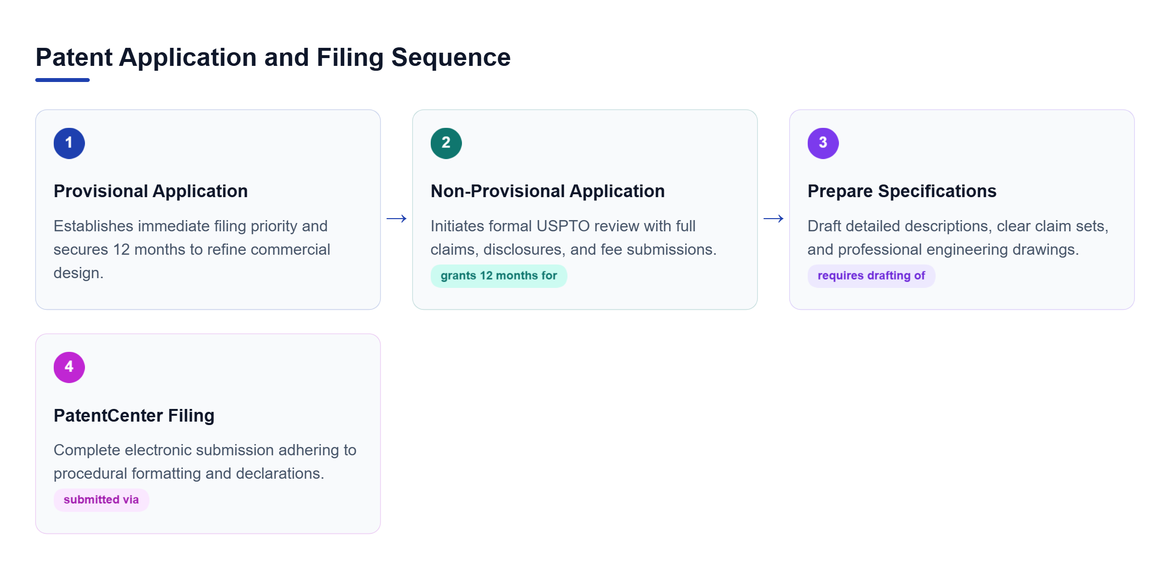 Diagram: Process flow outlining provisional filing, non-provisional application, technical drafting, and electronic submission via PatentCenter.
