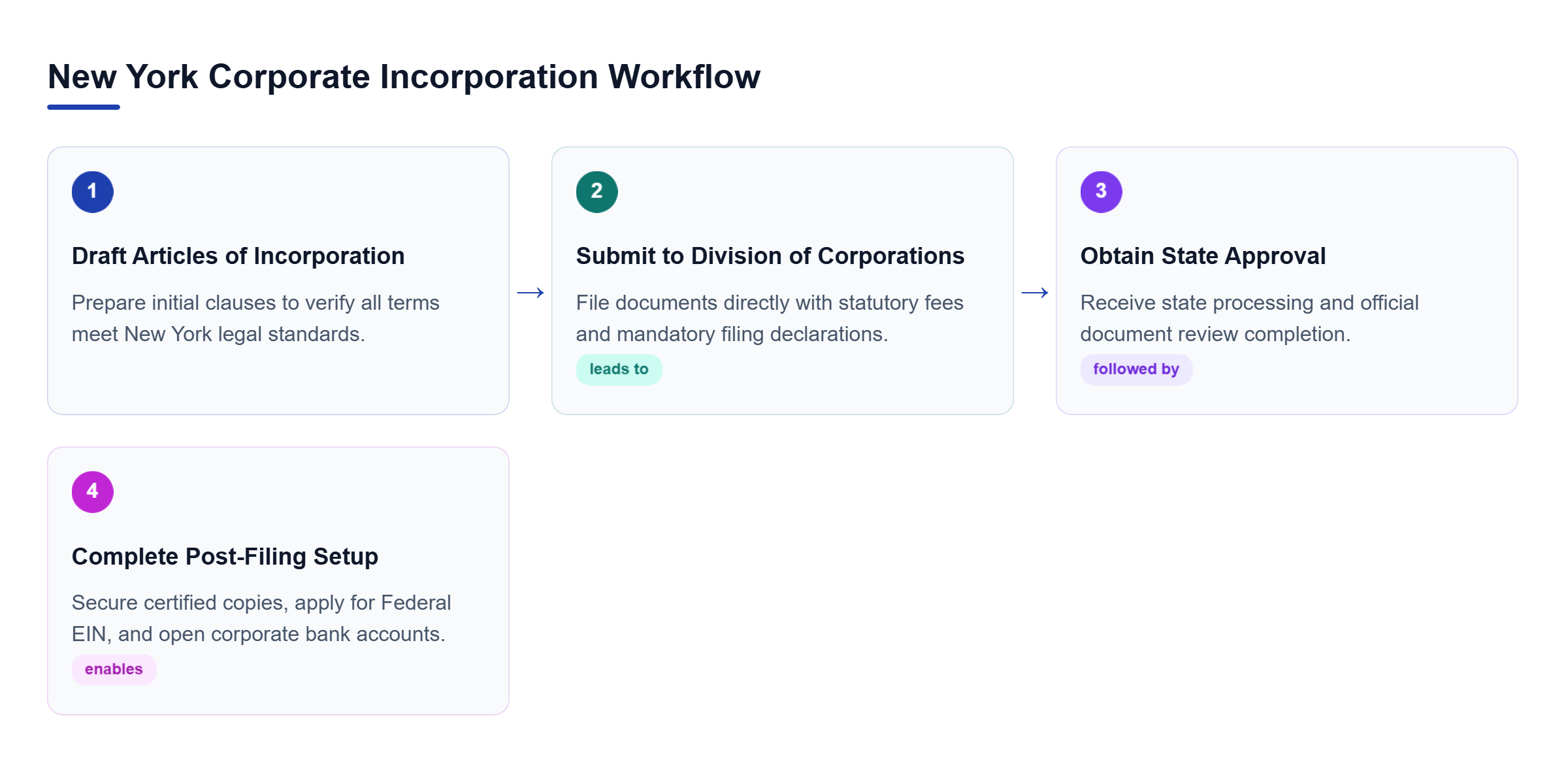 Diagram: Process flow outlining drafting articles, submitting to the Division of Corporations, obtaining state approval, and completing post-filing needs like tax IDs.
