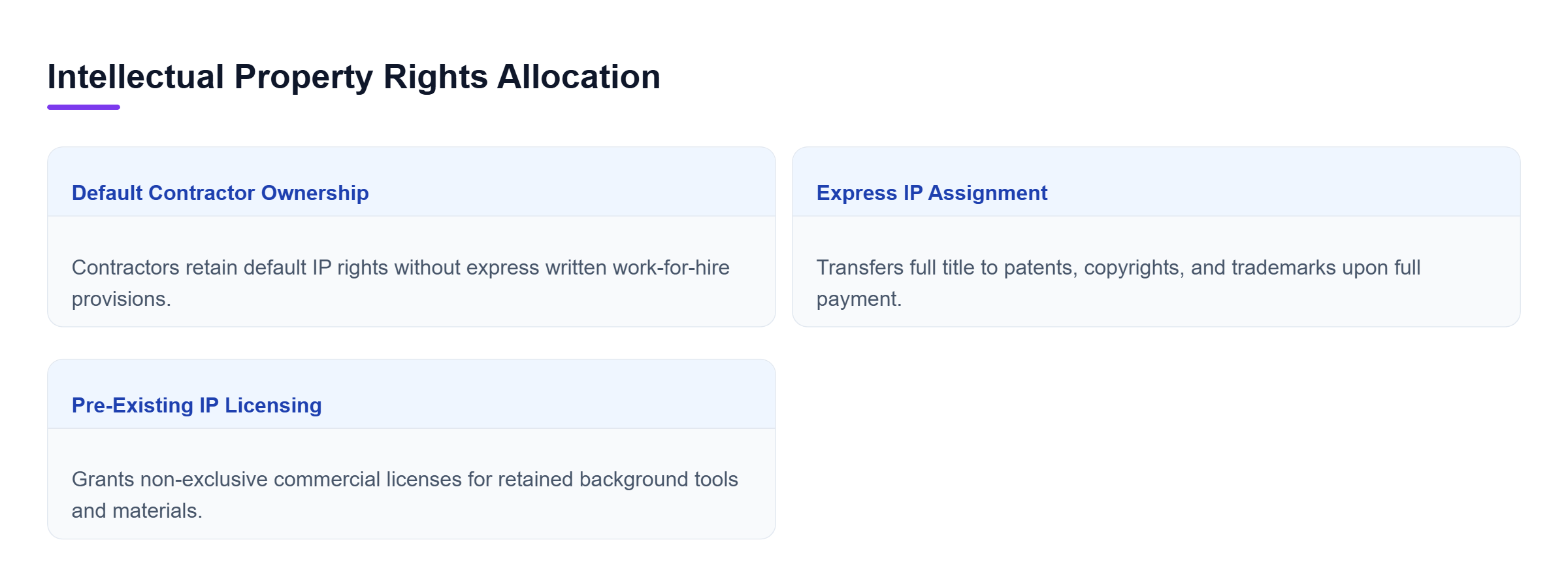 Diagram: Comparison showing that without express agreements contractors retain default IP rights, whereas written assignment transfers full title upon payment.