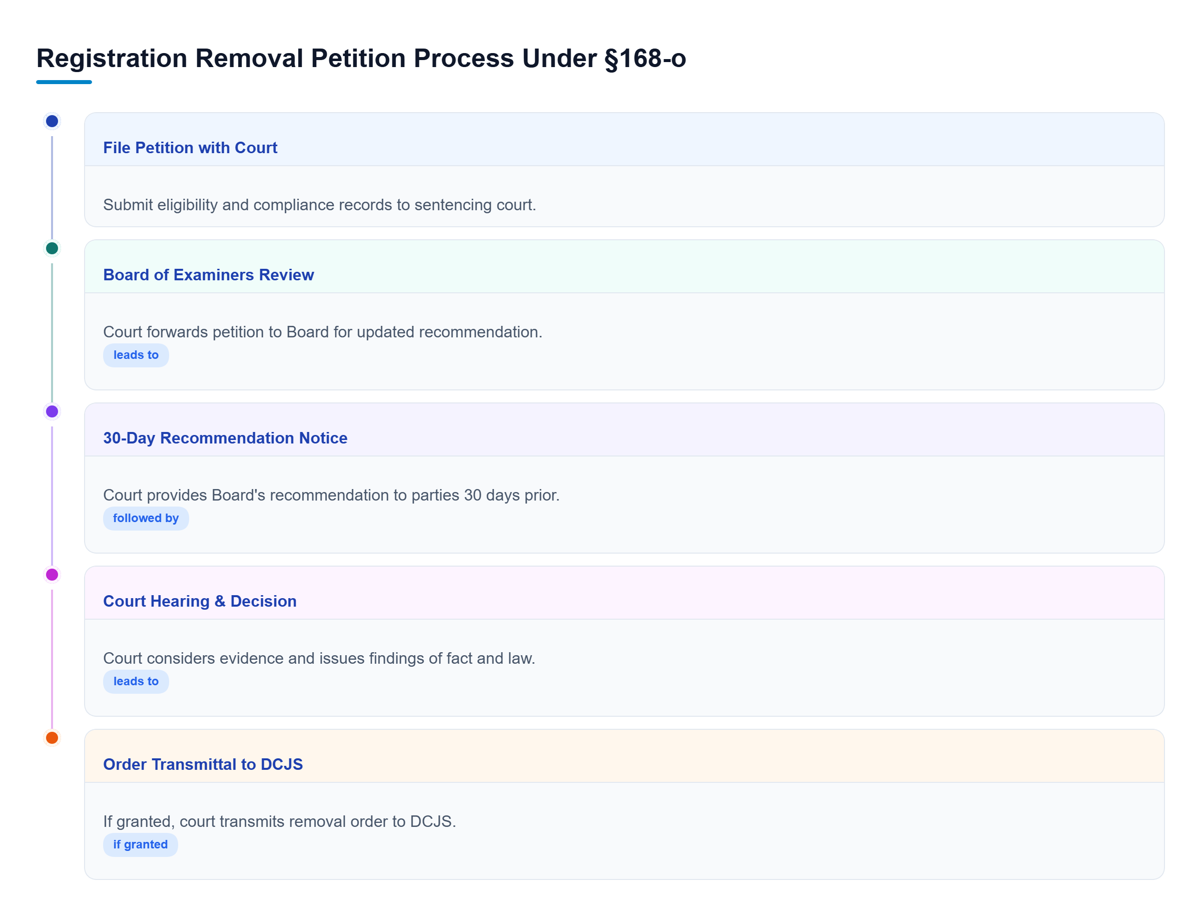 Diagram: Flowchart depicting the petition process from filing through Board review, 30-day notice, hearing, and court order.