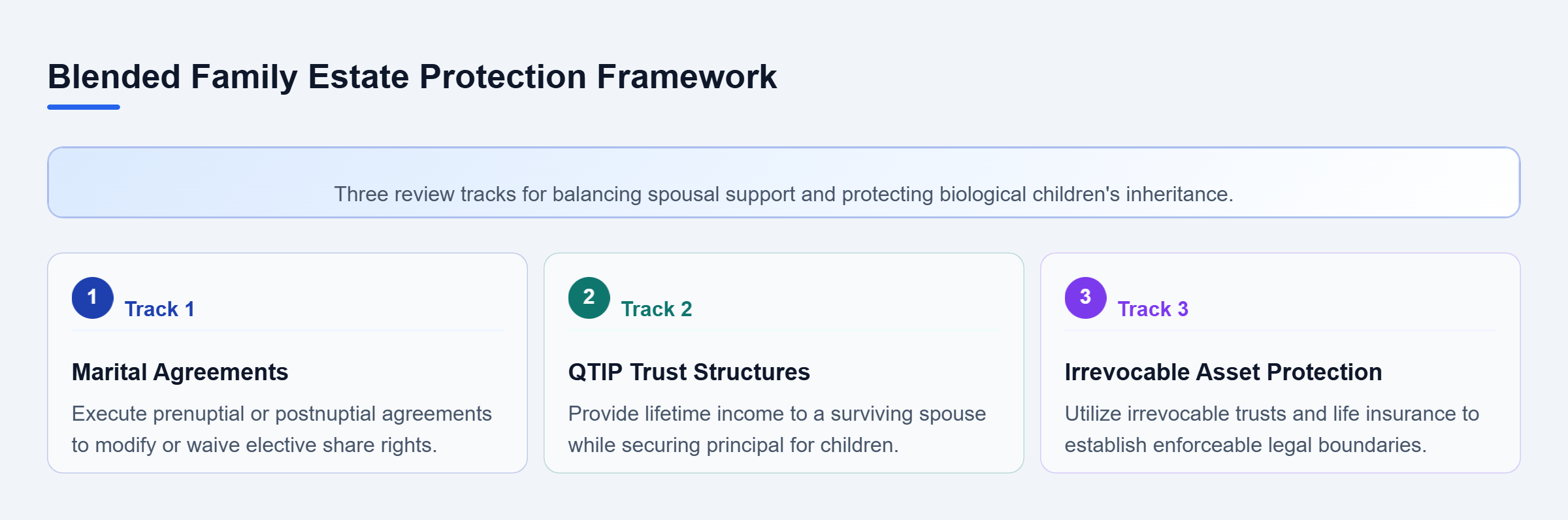 Diagram: Parallel review framework covering marital agreements, QTIP trusts, and irrevocable asset protection structures.