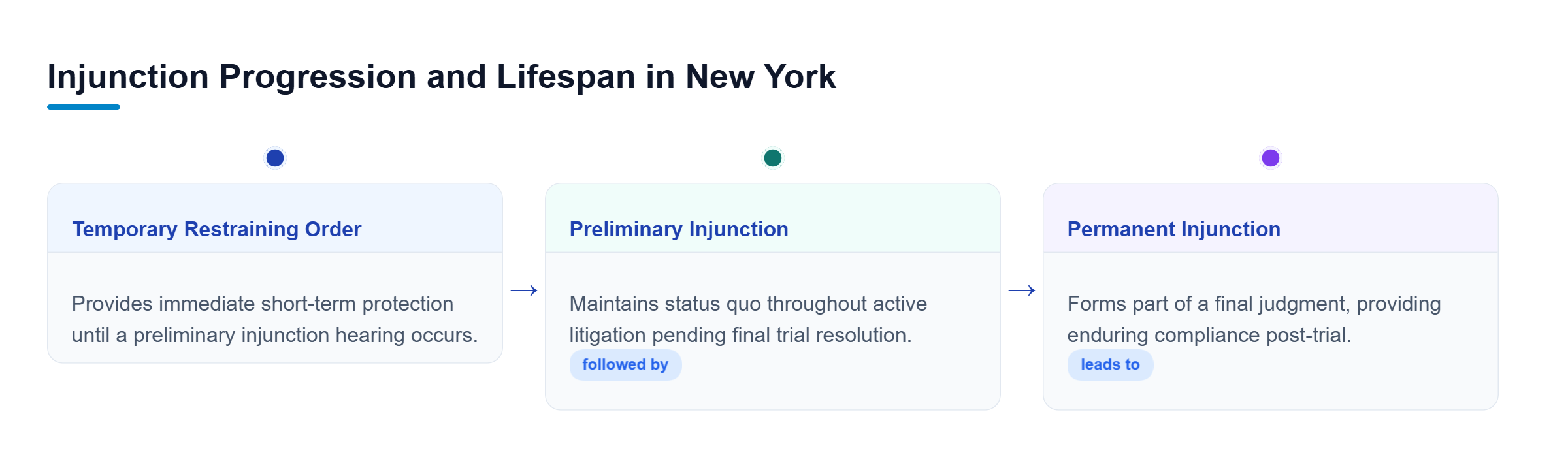 Diagram: Timeline showing temporary restraining orders, preliminary injunctions during trial, and permanent injunctions as part of final judgment.
