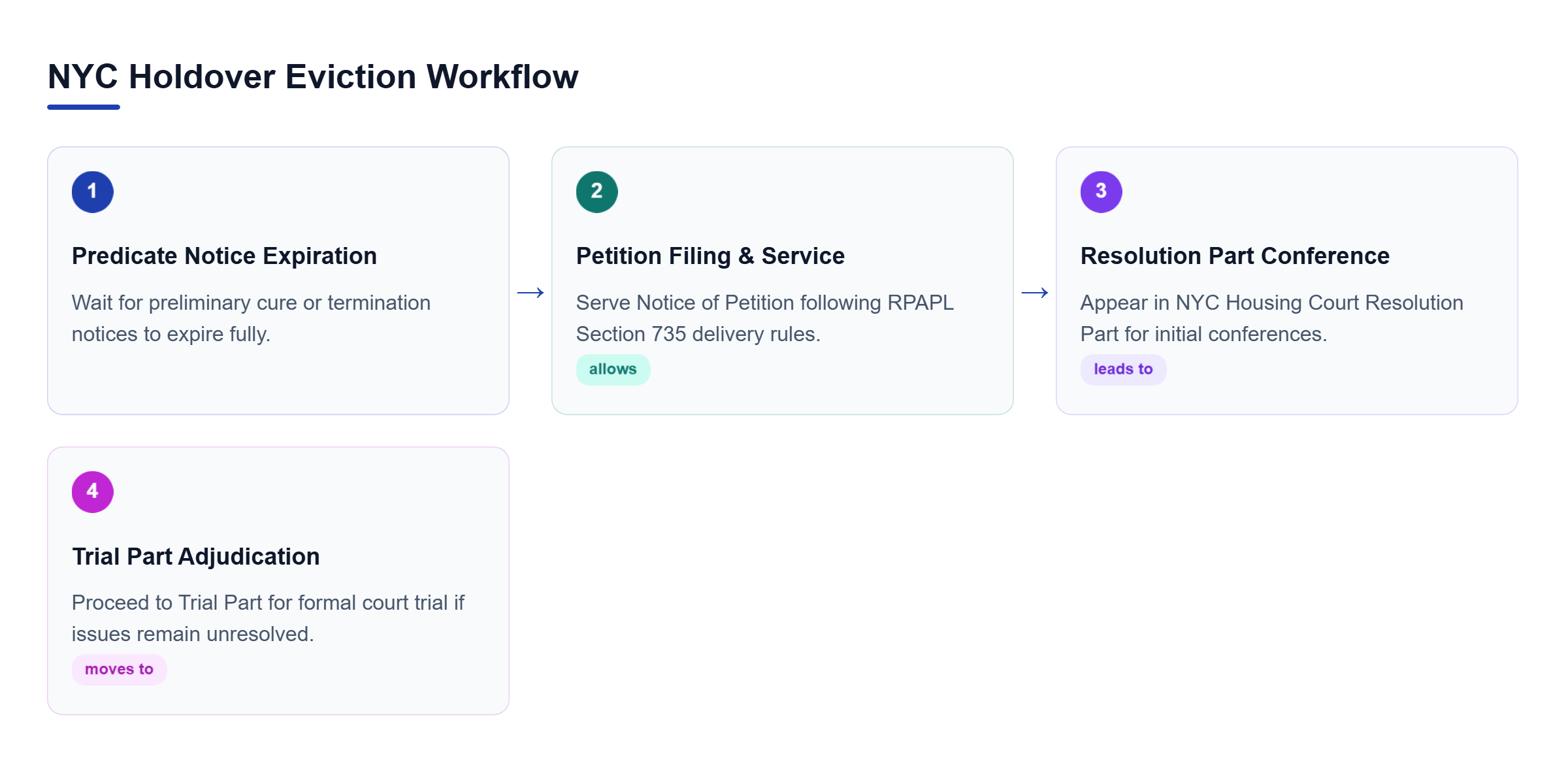 Diagram: Process flow showing predicate notice expiration, petition filing, resolution part appearance, and trial part adjudication.