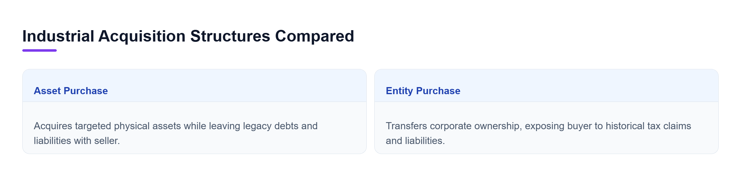 Diagram: Comparison showing asset purchases acquire targeted physical assets leaving debts, while entity purchases transfer corporate ownership including legacy liabilities.