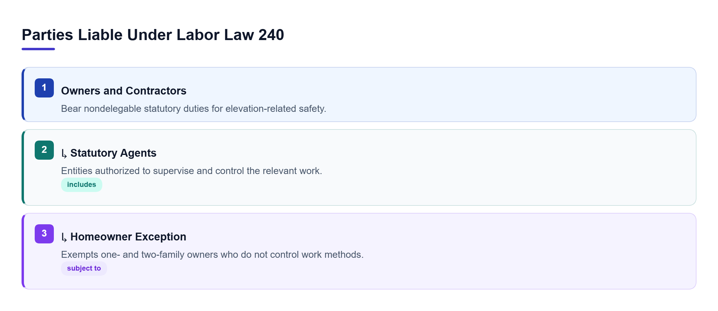 Diagram: Hierarchy showing property owners, contractors, statutory agents, and homeowner exceptions under Labor Law 240.
