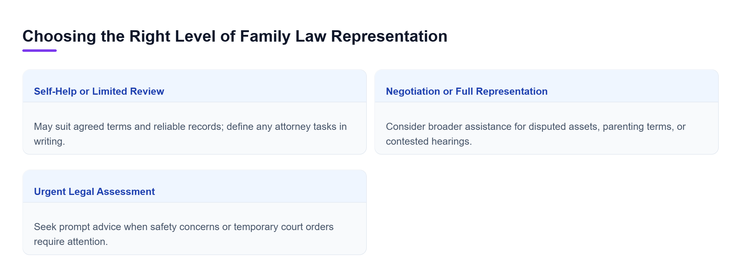Diagram: Three options: self-help with limited legal review for agreed terms, broader representation for contested matters, and prompt legal advice for urgent court concerns.