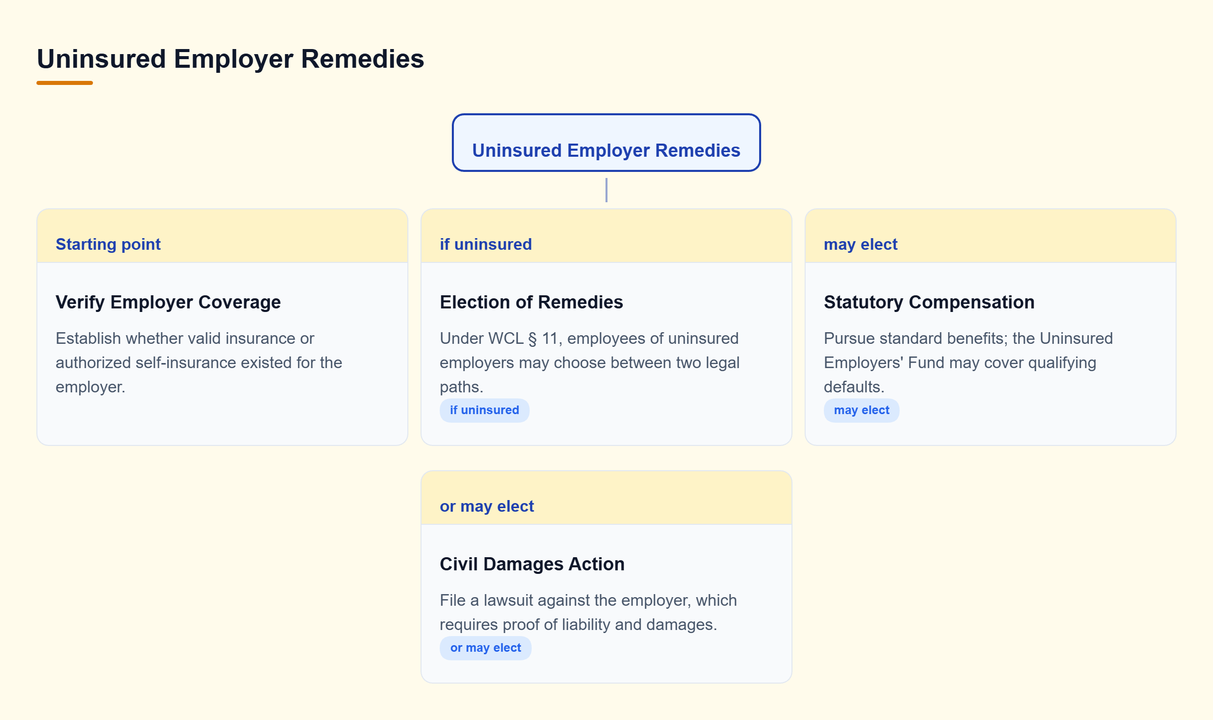 Diagram: A decision tree showing that if an employer lacks required coverage, an injured employee may elect either statutory compensation or a civil damages action.