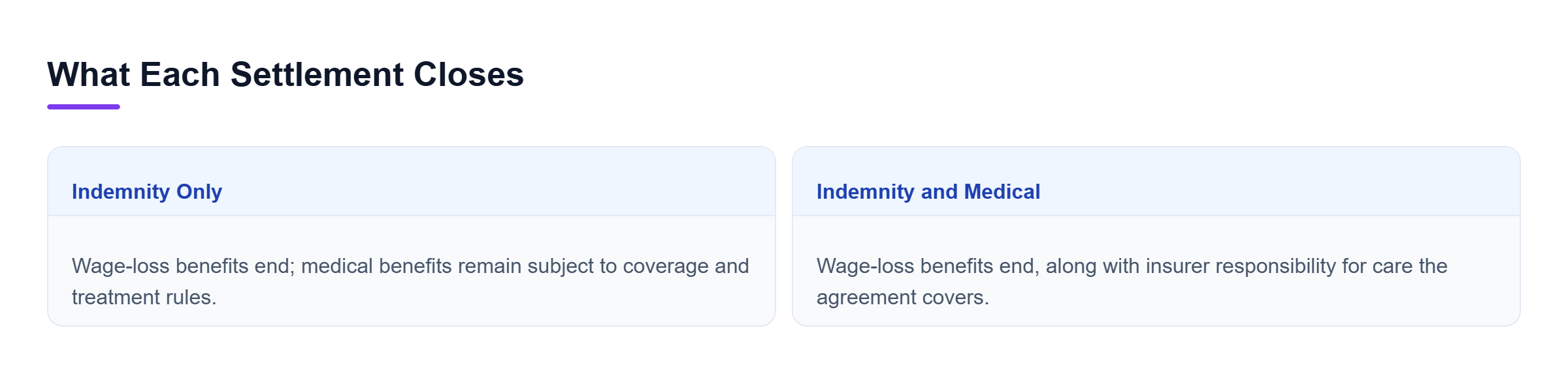 Diagram: An indemnity-only settlement ends wage-loss benefits but leaves medical benefits open under applicable rules; settling both ends covered medical obligations too.