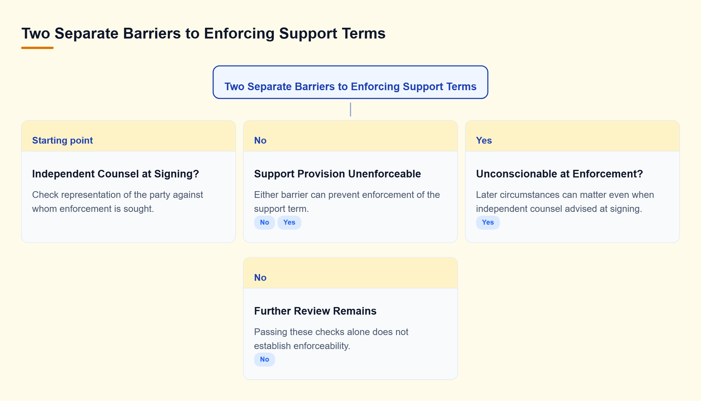 Diagram: Without independent counsel at signing, a support term is unenforceable; with counsel, unconscionability at enforcement remains a separate barrier.