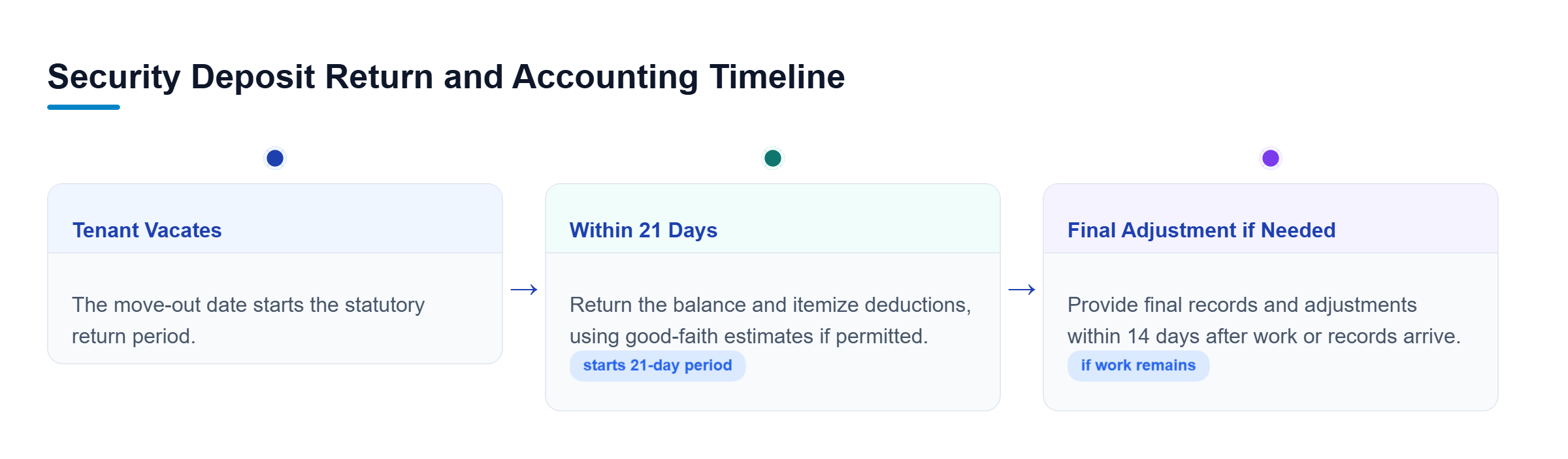 Diagram: Three stages: the tenant vacates, the landlord returns the balance and accounts for deductions within 21 days, and qualifying unfinished work receives final accounting within 14 days of compl