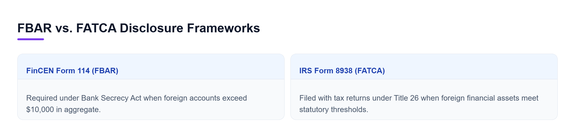 Diagram: Comparison showing FBAR requirements under FinCEN Form 114 versus FATCA requirements under IRS Form 8938.