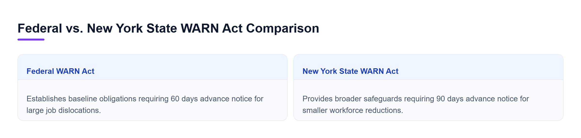 Diagram: Comparison showing Federal WARN requiring 60 days advance notice for large dislocations versus NY State WARN requiring 90 days for smaller reductions.