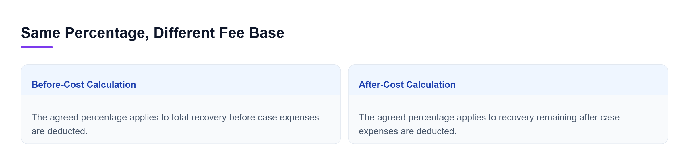 Diagram: Before-cost fees apply the rate to total recovery; after-cost fees apply it to recovery minus case expenses, unless a special statutory formula applies.