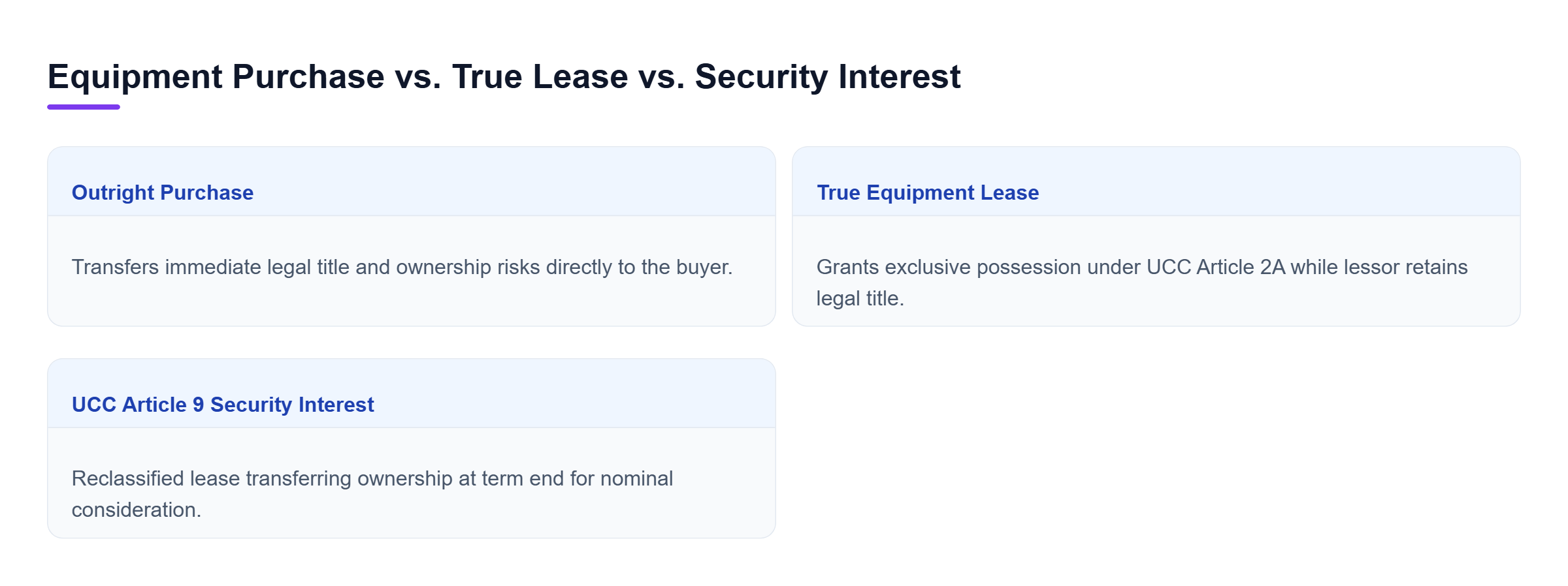 Diagram: Comparison showing outright purchase transferring title, true lease granting possessory rights under UCC Article 2A, and security interest under UCC Article 9.