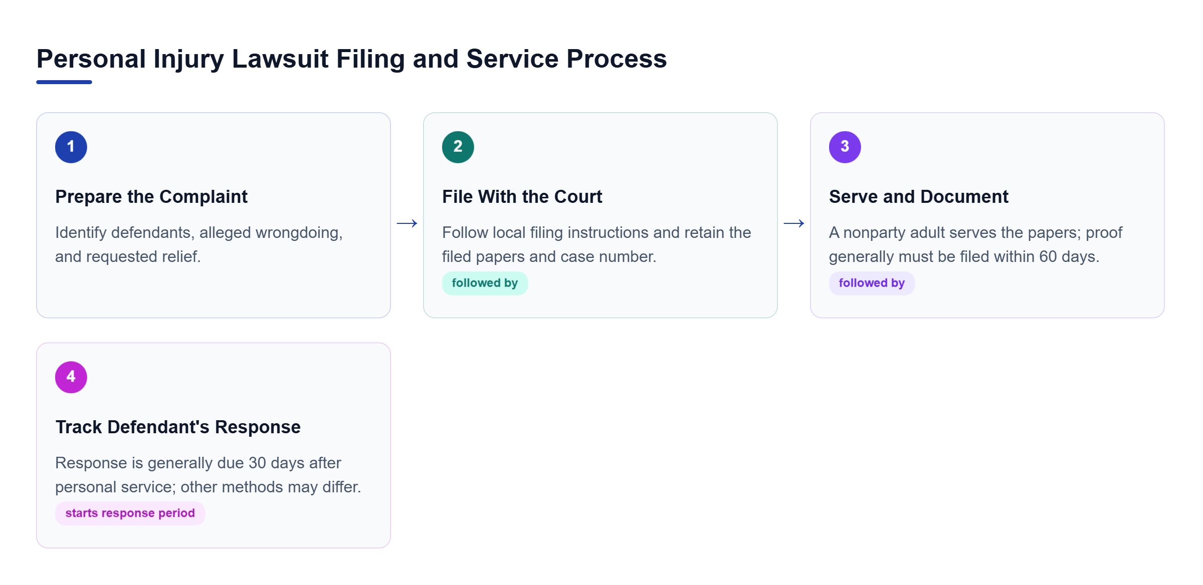 Diagram: Four sequential stages: prepare the complaint, file it with the court, serve the defendant and file proof of service, then track the defendant's response deadline.