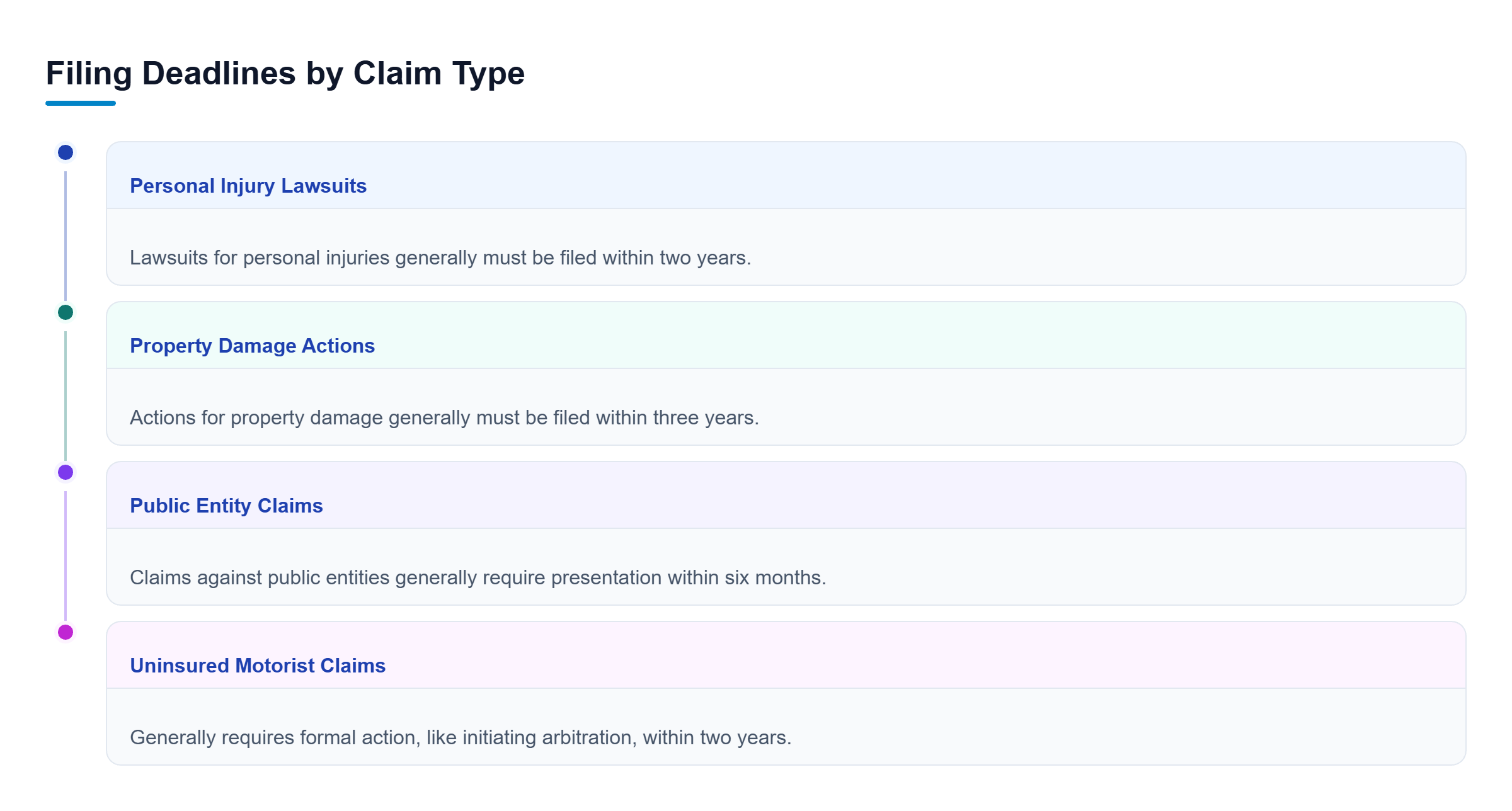 Diagram: Parallel claim deadlines: 2 years for personal injury, 3 years for property damage, 6 months for public entities, and 2 years for uninsured motorist actions.
